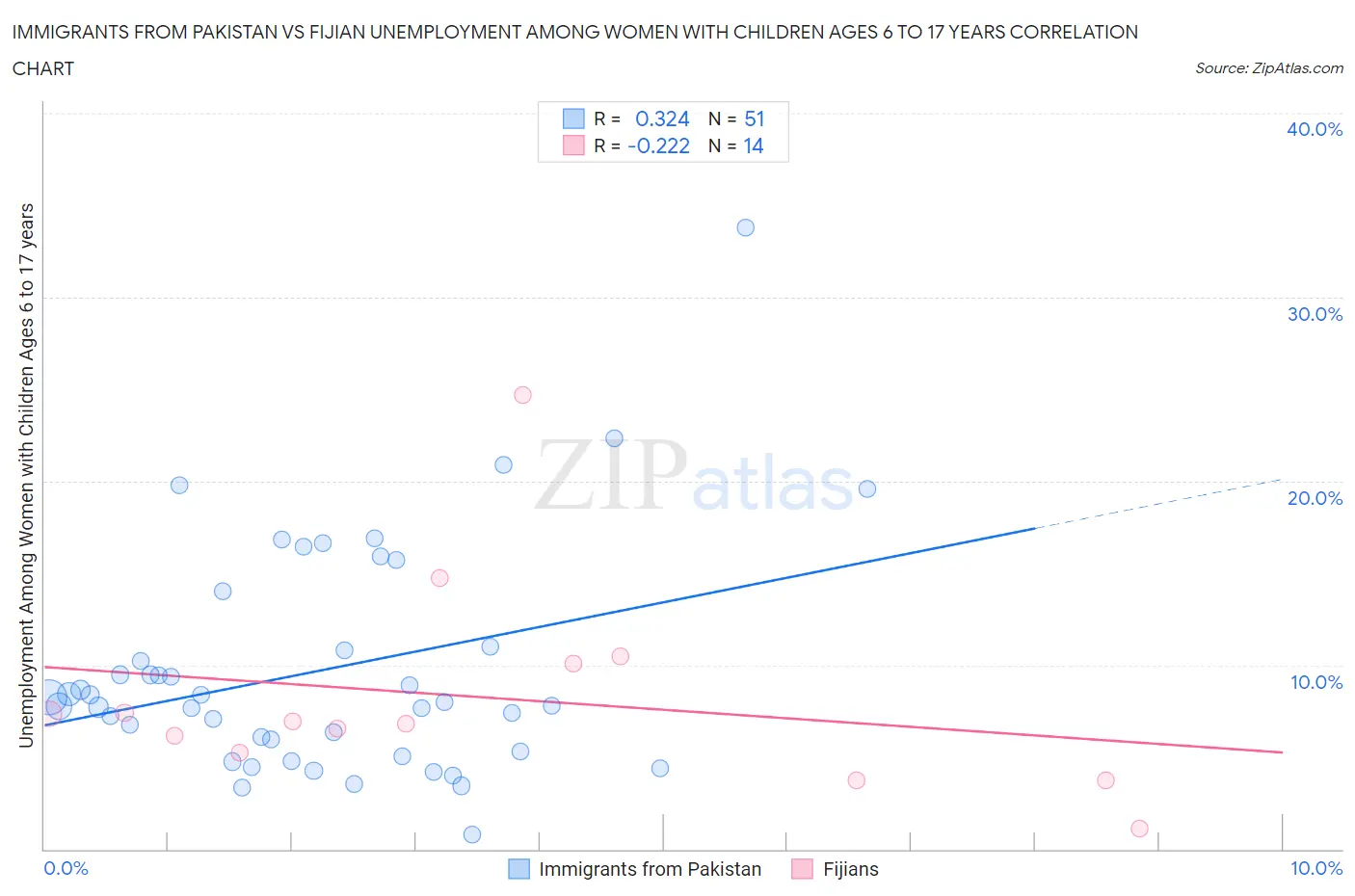 Immigrants from Pakistan vs Fijian Unemployment Among Women with Children Ages 6 to 17 years