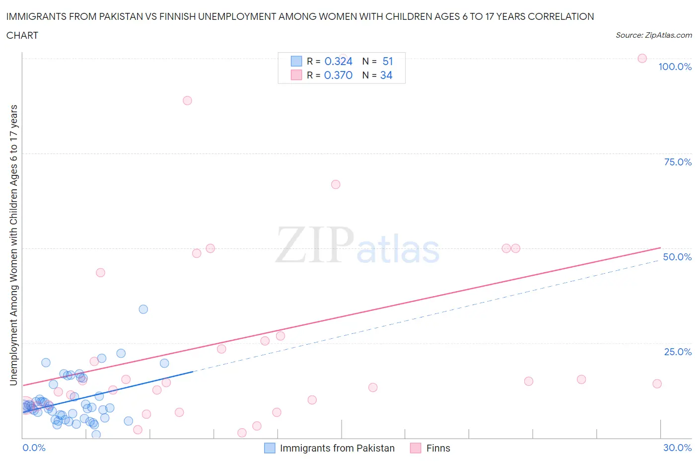 Immigrants from Pakistan vs Finnish Unemployment Among Women with Children Ages 6 to 17 years