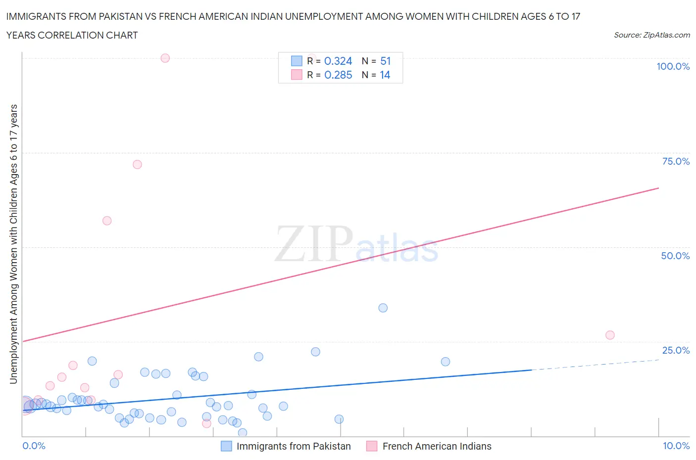 Immigrants from Pakistan vs French American Indian Unemployment Among Women with Children Ages 6 to 17 years