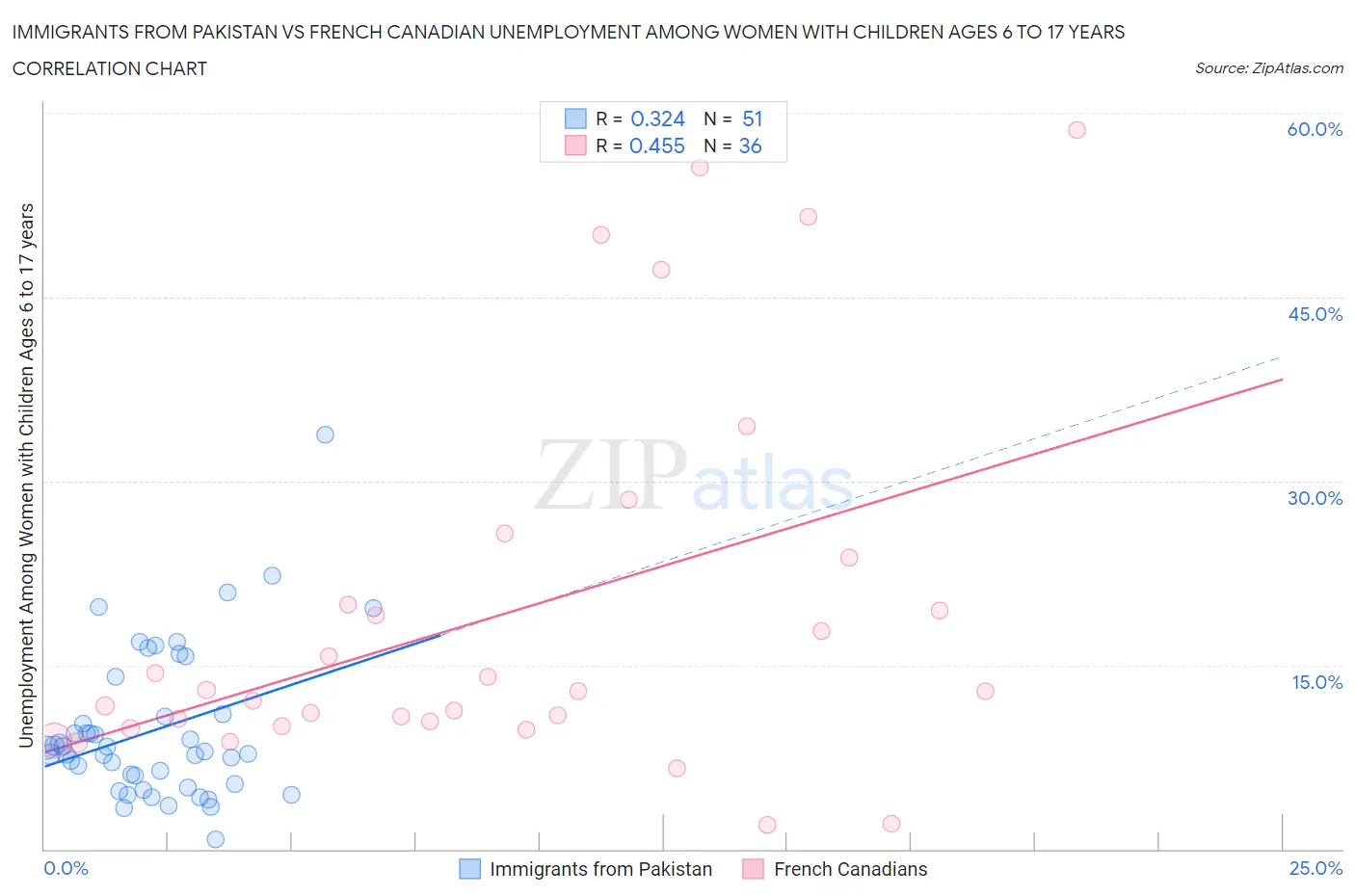 Immigrants from Pakistan vs French Canadian Unemployment Among Women with Children Ages 6 to 17 years