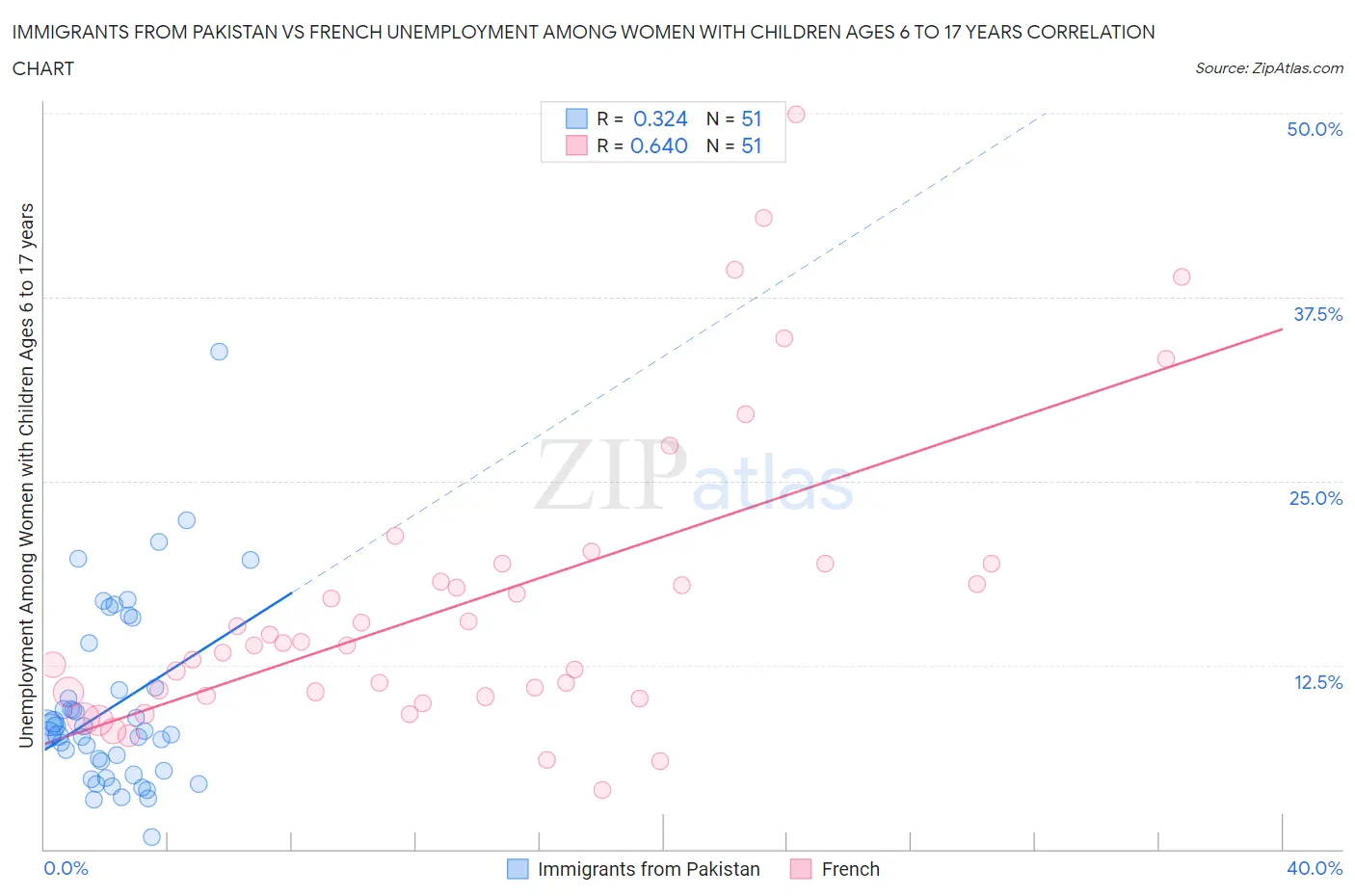 Immigrants from Pakistan vs French Unemployment Among Women with Children Ages 6 to 17 years