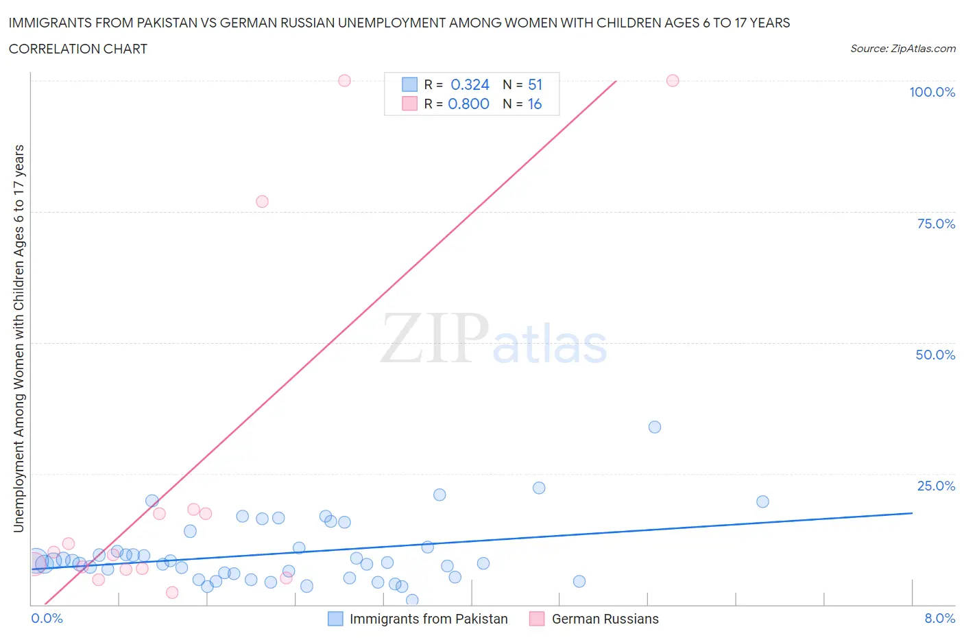 Immigrants from Pakistan vs German Russian Unemployment Among Women with Children Ages 6 to 17 years