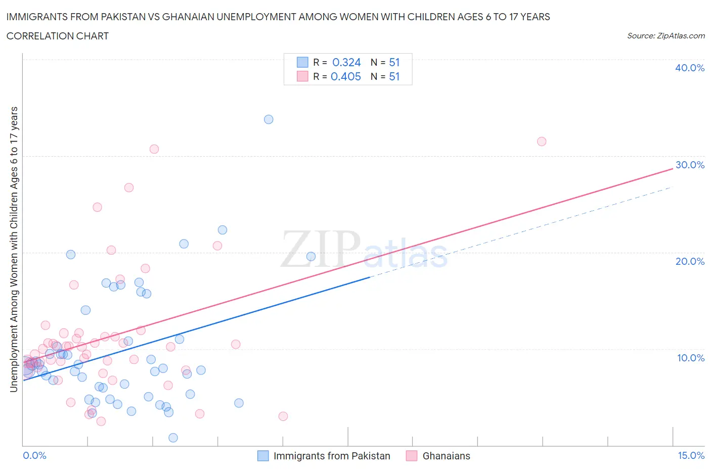 Immigrants from Pakistan vs Ghanaian Unemployment Among Women with Children Ages 6 to 17 years