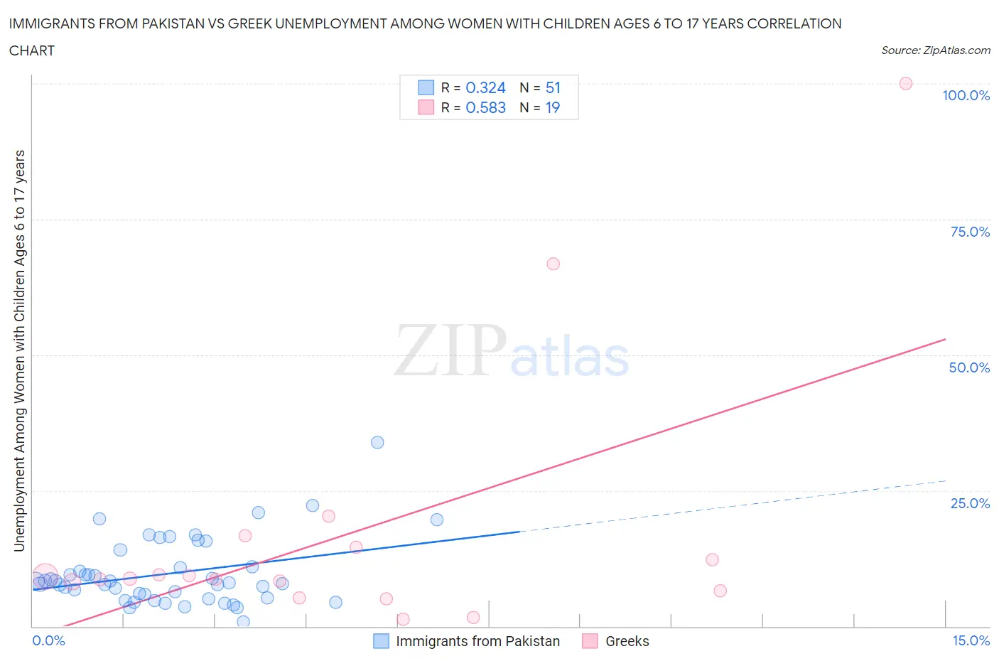 Immigrants from Pakistan vs Greek Unemployment Among Women with Children Ages 6 to 17 years