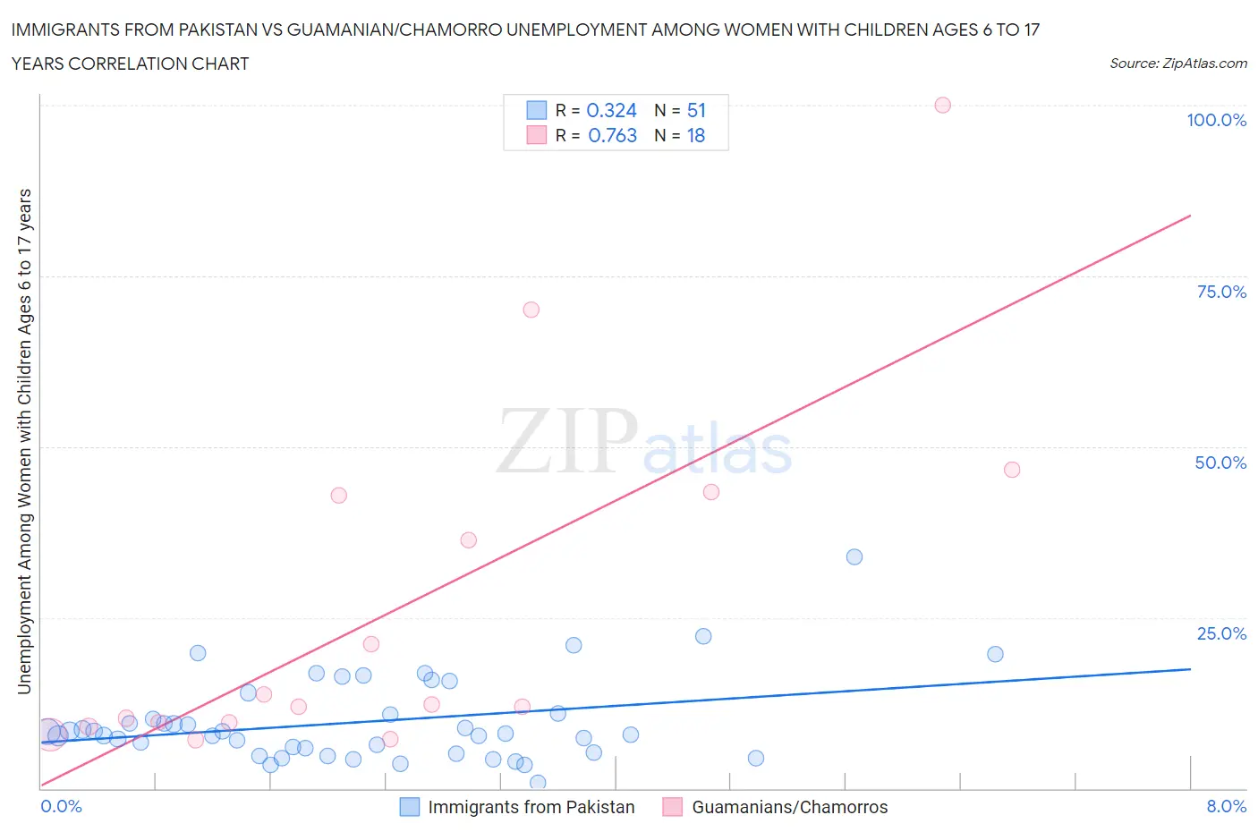 Immigrants from Pakistan vs Guamanian/Chamorro Unemployment Among Women with Children Ages 6 to 17 years