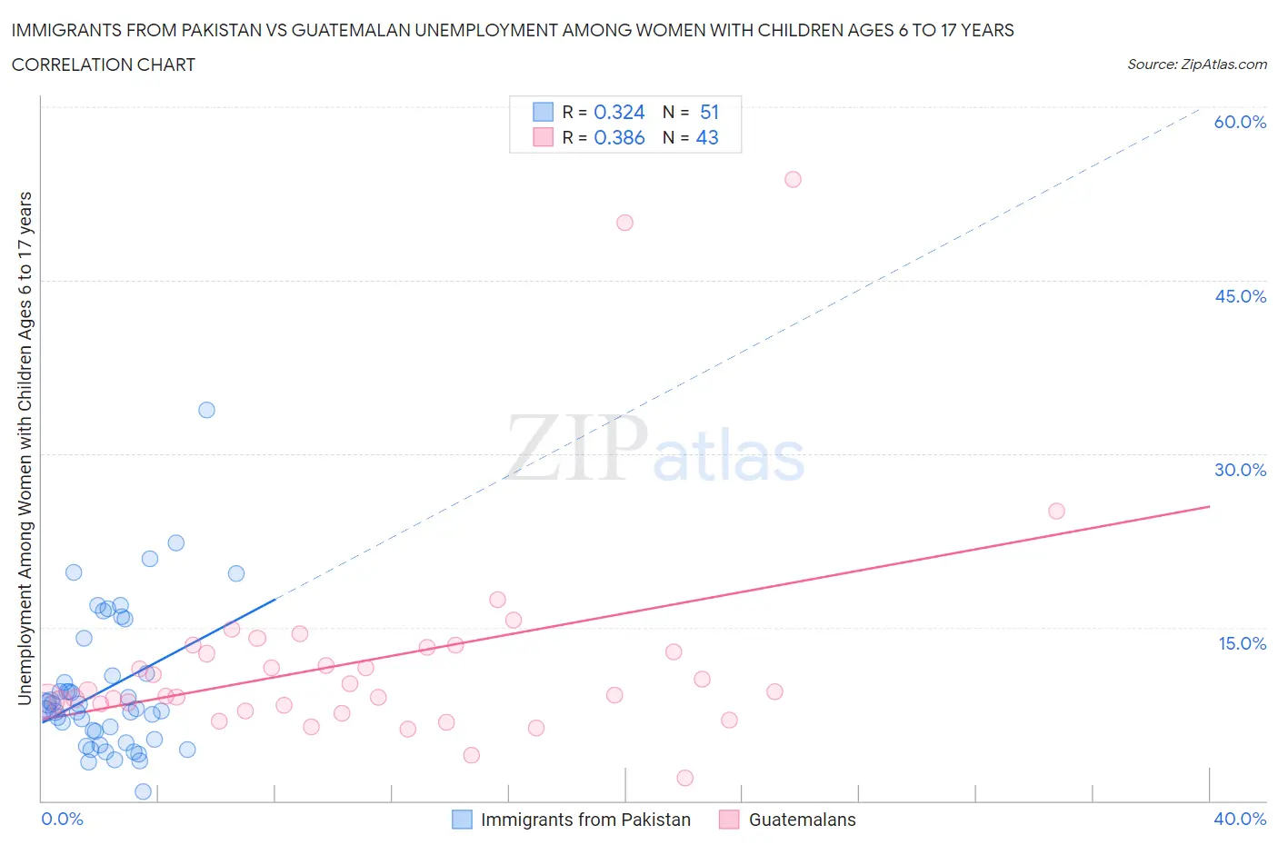 Immigrants from Pakistan vs Guatemalan Unemployment Among Women with Children Ages 6 to 17 years