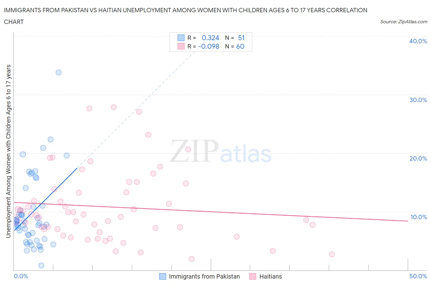 Immigrants from Pakistan vs Haitian Unemployment Among Women with Children Ages 6 to 17 years