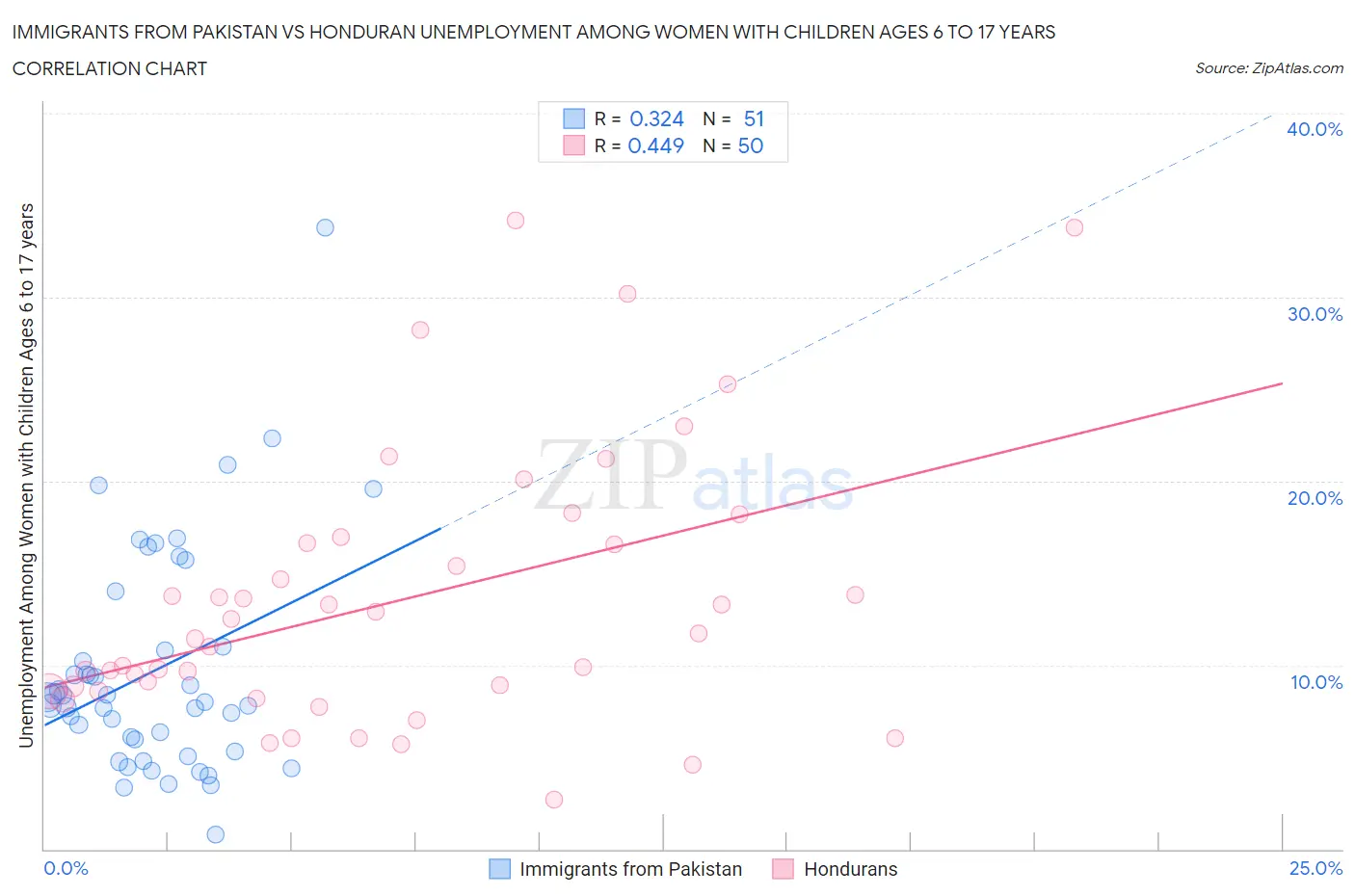 Immigrants from Pakistan vs Honduran Unemployment Among Women with Children Ages 6 to 17 years