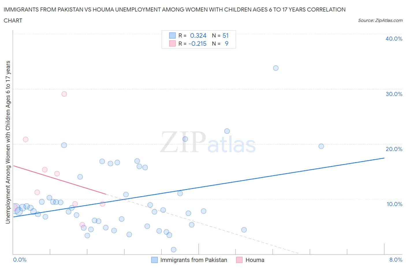 Immigrants from Pakistan vs Houma Unemployment Among Women with Children Ages 6 to 17 years