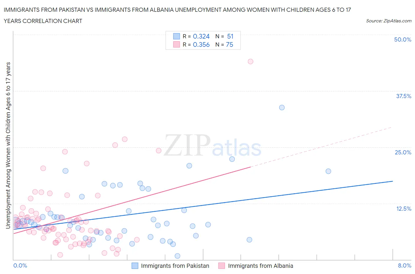 Immigrants from Pakistan vs Immigrants from Albania Unemployment Among Women with Children Ages 6 to 17 years