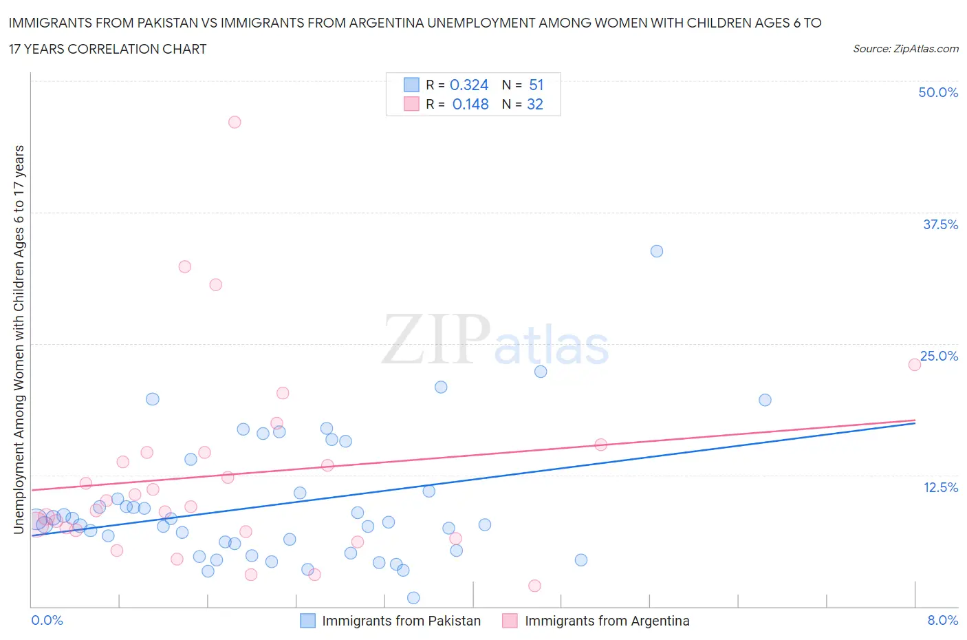 Immigrants from Pakistan vs Immigrants from Argentina Unemployment Among Women with Children Ages 6 to 17 years