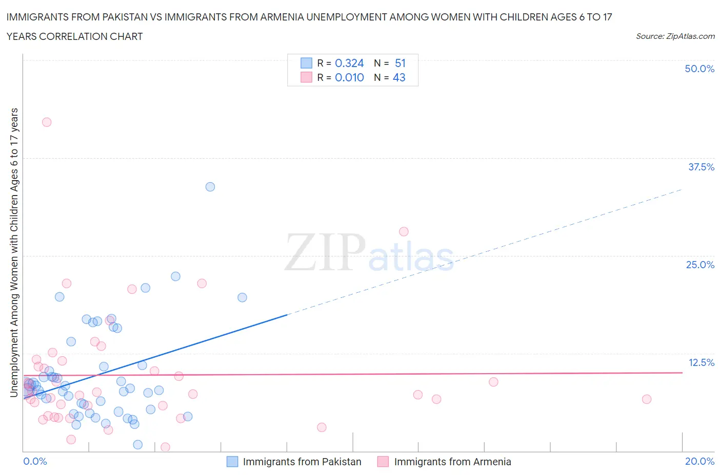 Immigrants from Pakistan vs Immigrants from Armenia Unemployment Among Women with Children Ages 6 to 17 years