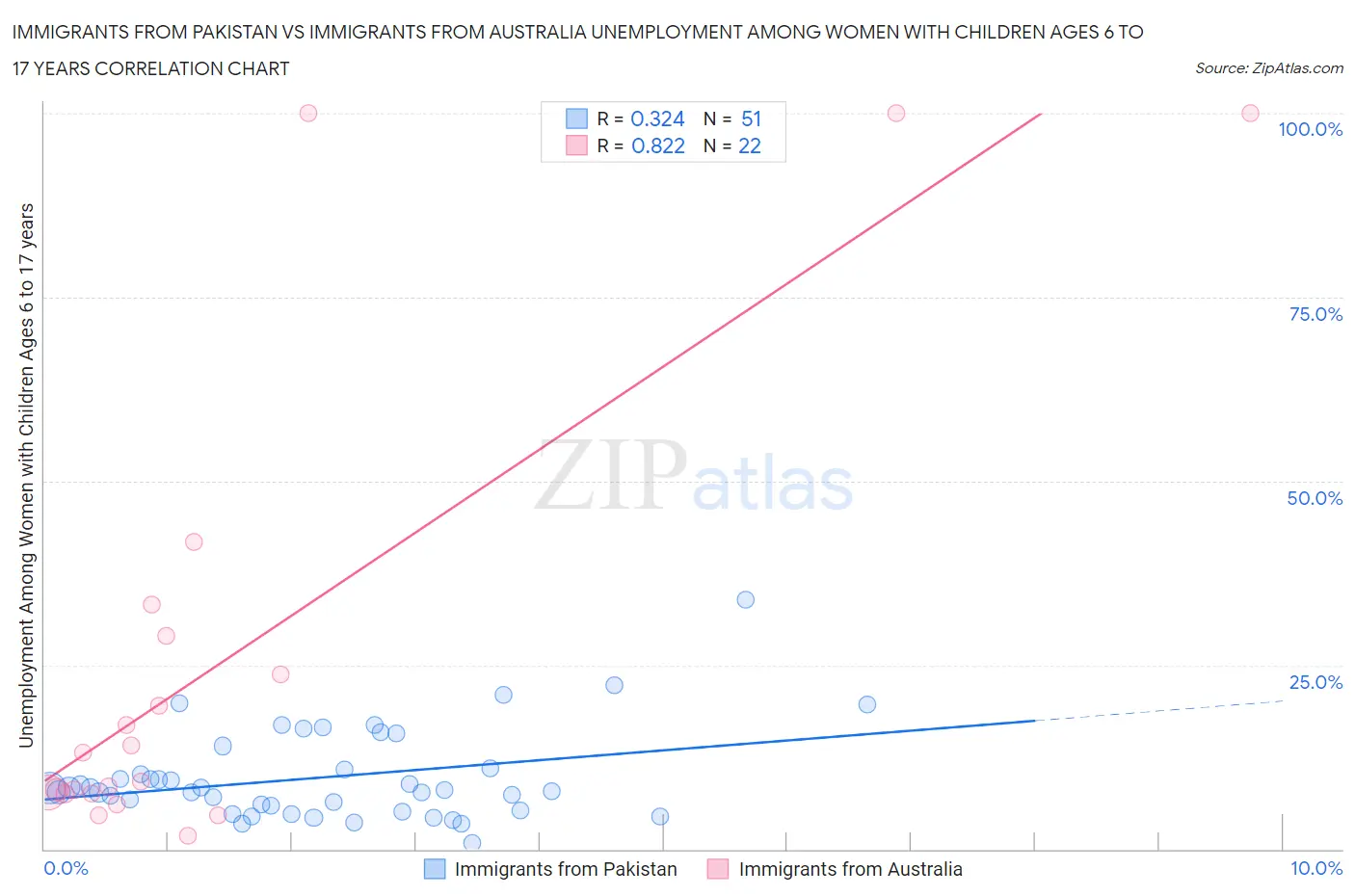 Immigrants from Pakistan vs Immigrants from Australia Unemployment Among Women with Children Ages 6 to 17 years