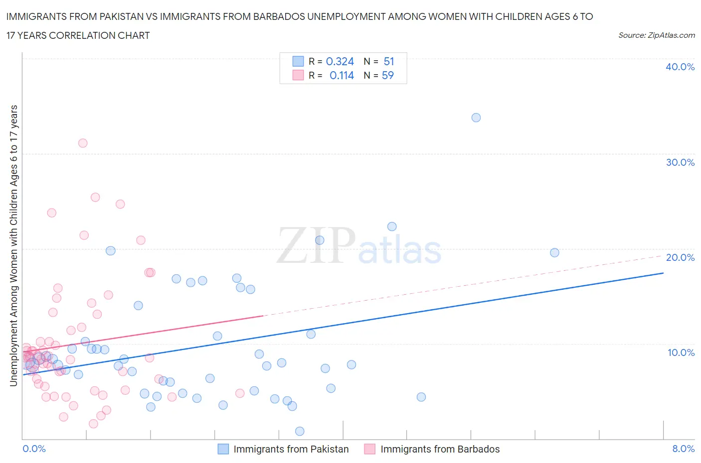Immigrants from Pakistan vs Immigrants from Barbados Unemployment Among Women with Children Ages 6 to 17 years