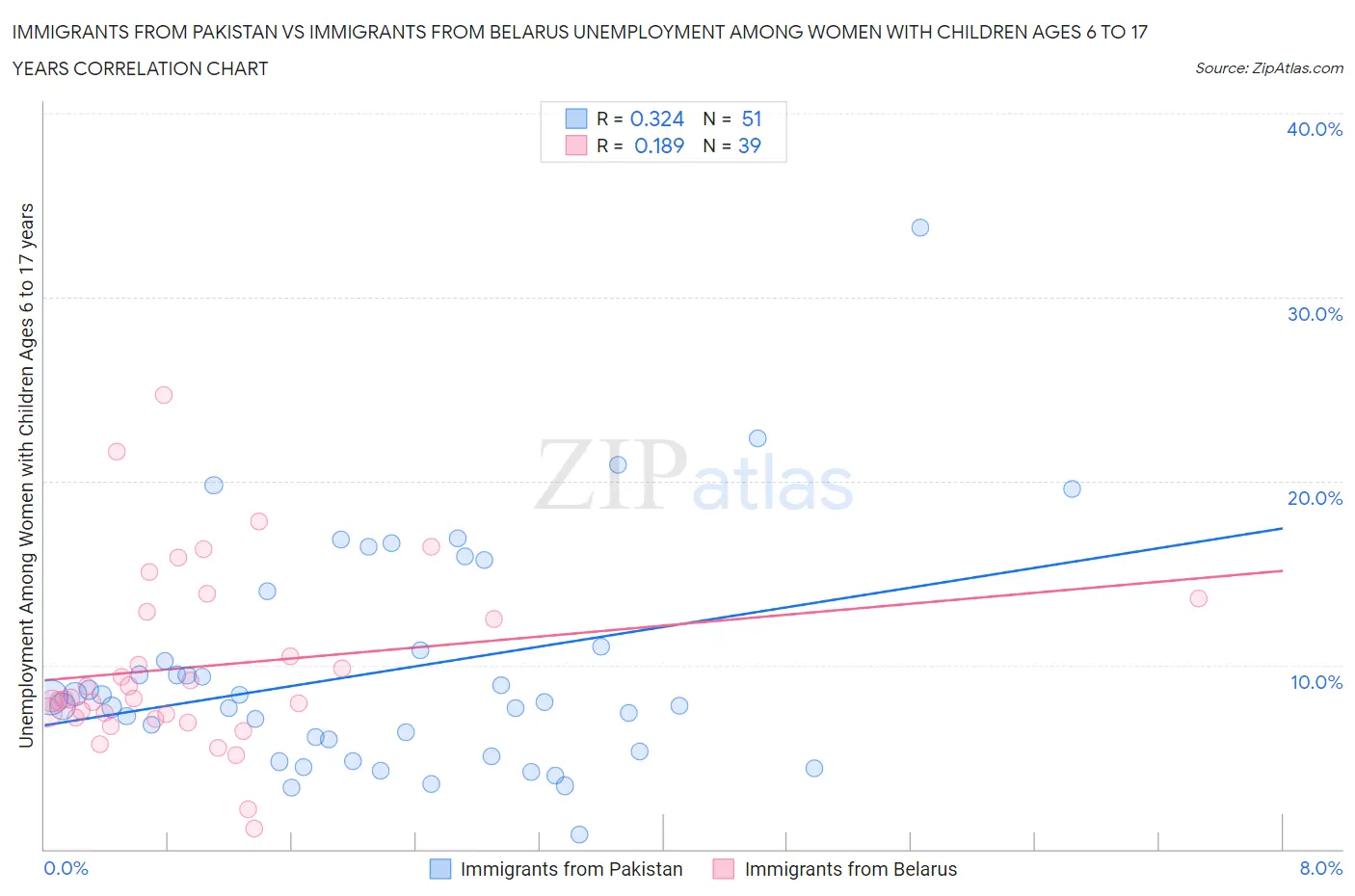 Immigrants from Pakistan vs Immigrants from Belarus Unemployment Among Women with Children Ages 6 to 17 years