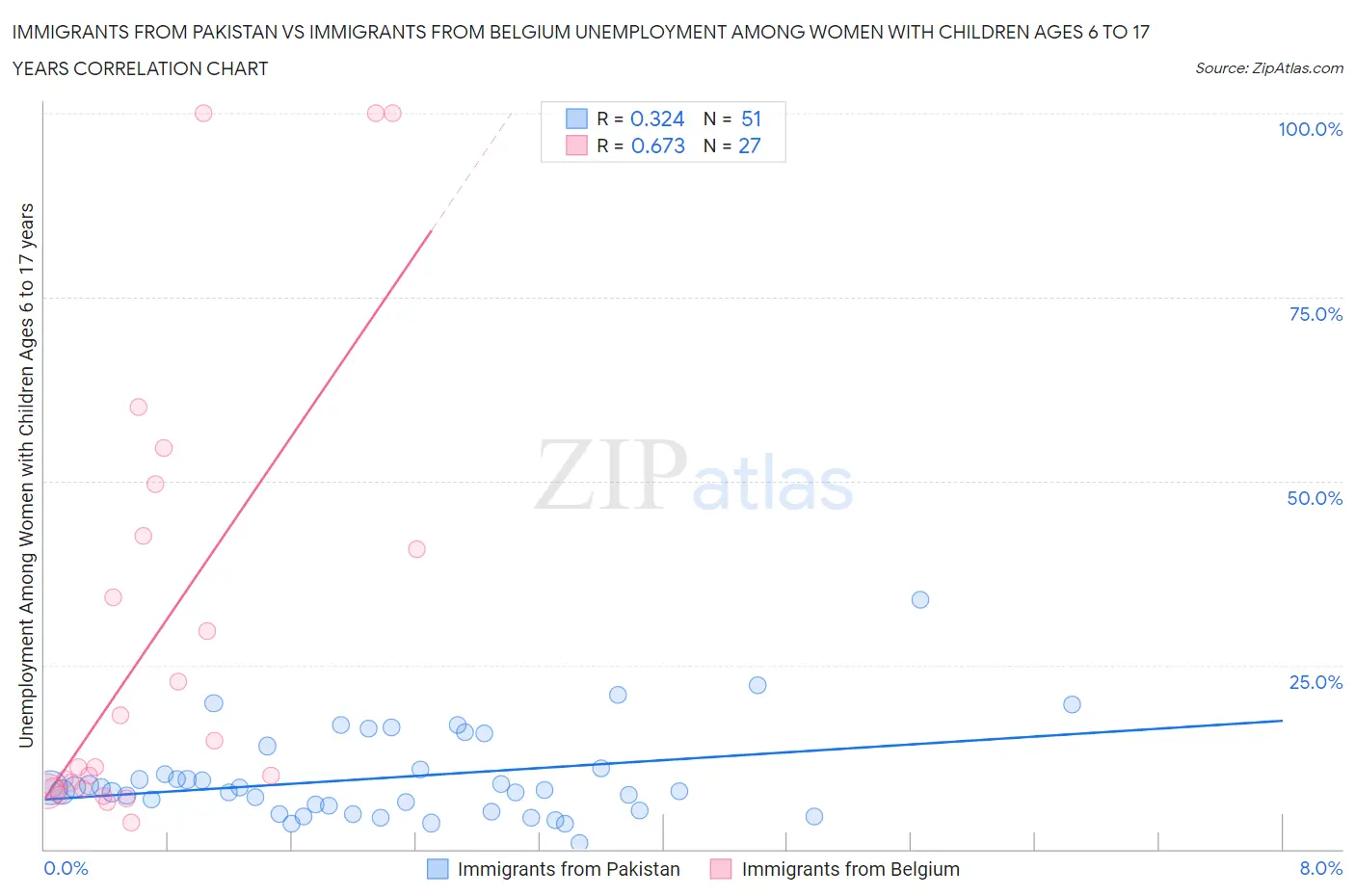 Immigrants from Pakistan vs Immigrants from Belgium Unemployment Among Women with Children Ages 6 to 17 years