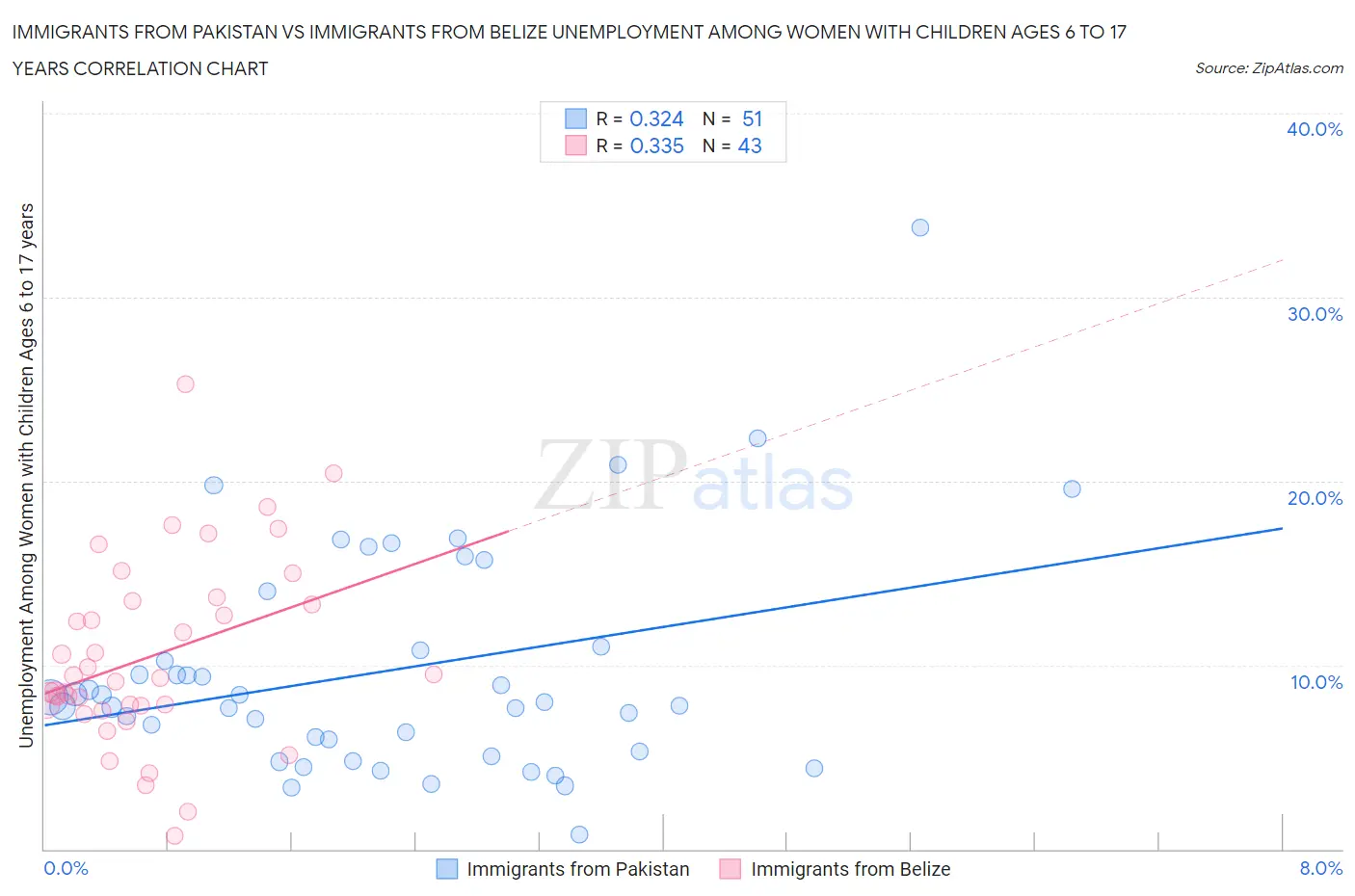 Immigrants from Pakistan vs Immigrants from Belize Unemployment Among Women with Children Ages 6 to 17 years