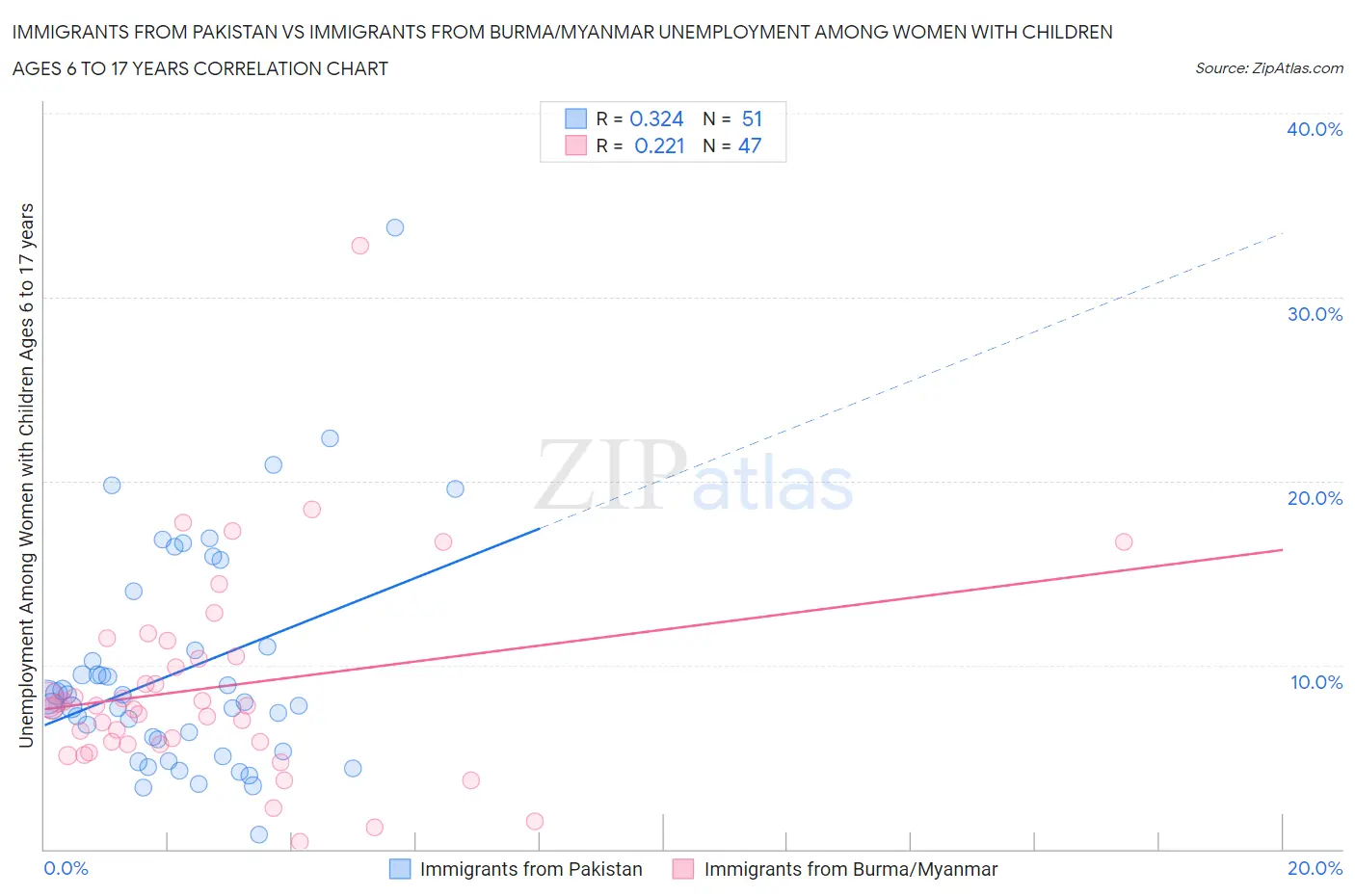 Immigrants from Pakistan vs Immigrants from Burma/Myanmar Unemployment Among Women with Children Ages 6 to 17 years