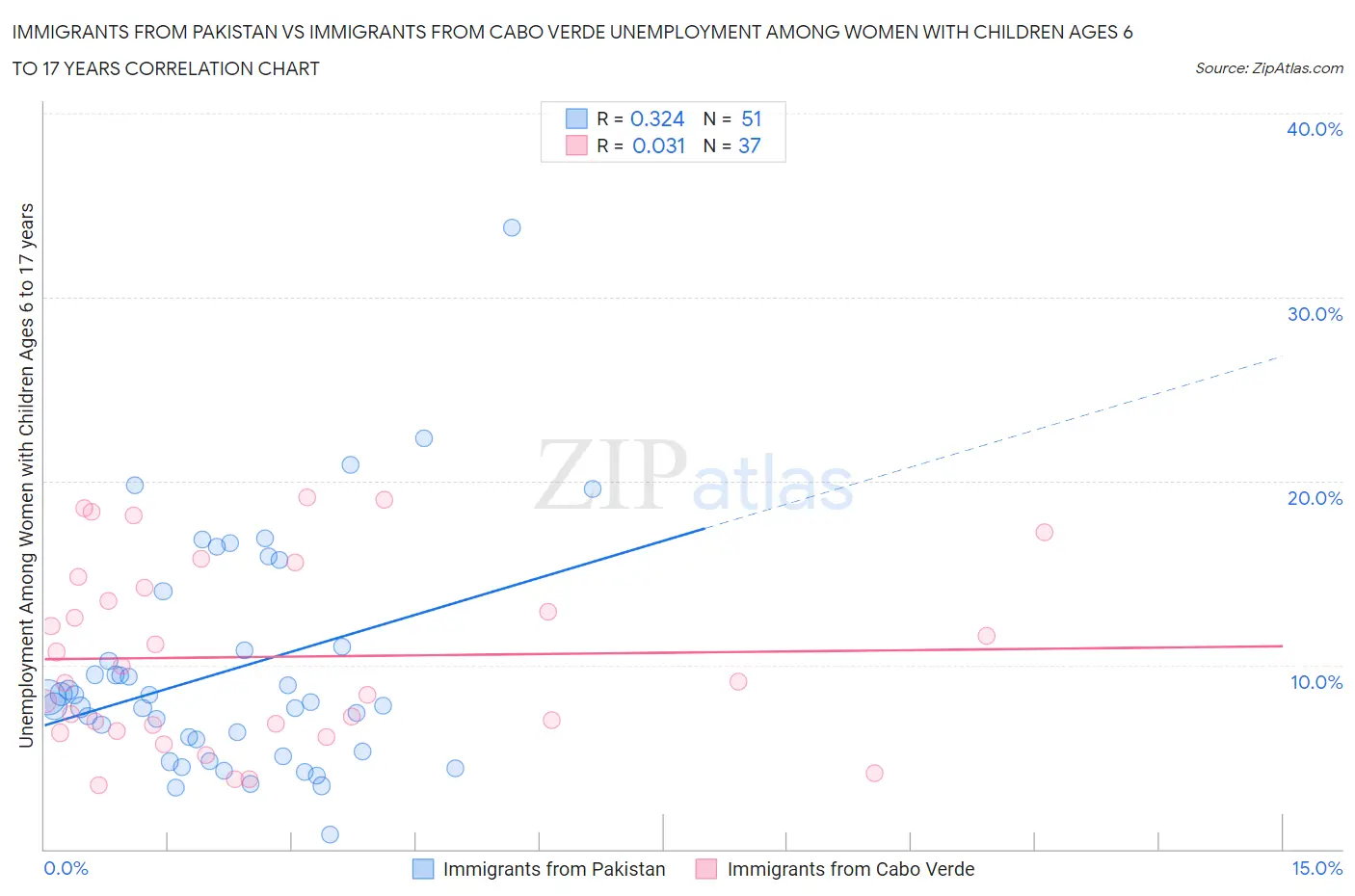 Immigrants from Pakistan vs Immigrants from Cabo Verde Unemployment Among Women with Children Ages 6 to 17 years