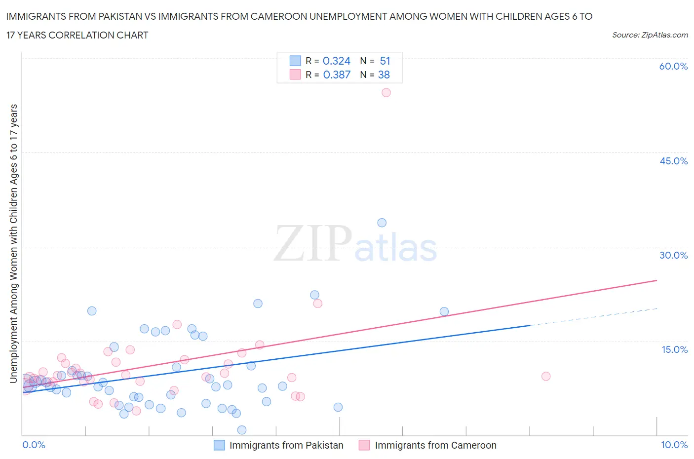 Immigrants from Pakistan vs Immigrants from Cameroon Unemployment Among Women with Children Ages 6 to 17 years