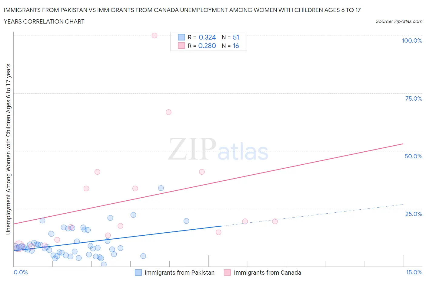 Immigrants from Pakistan vs Immigrants from Canada Unemployment Among Women with Children Ages 6 to 17 years
