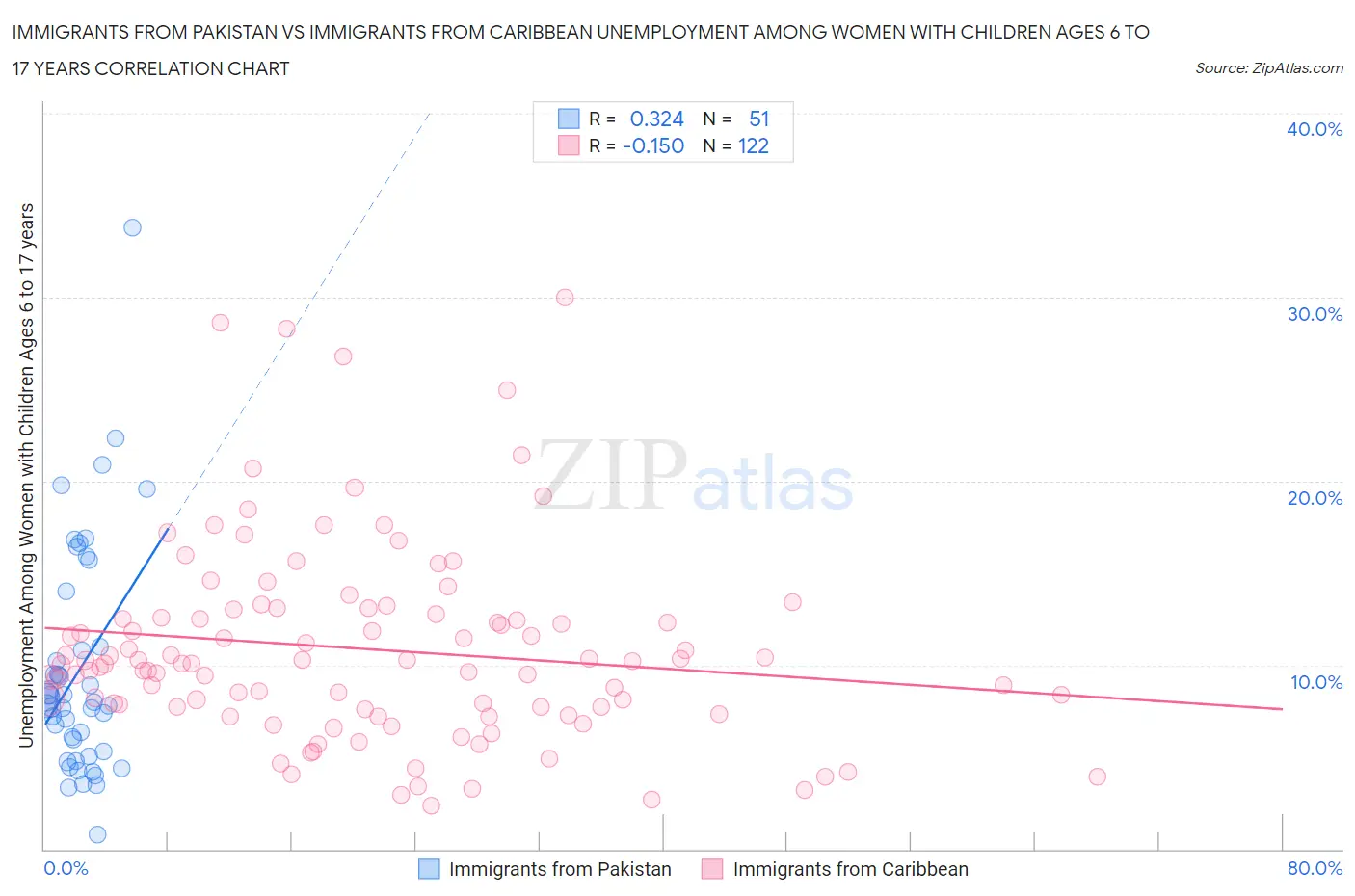 Immigrants from Pakistan vs Immigrants from Caribbean Unemployment Among Women with Children Ages 6 to 17 years