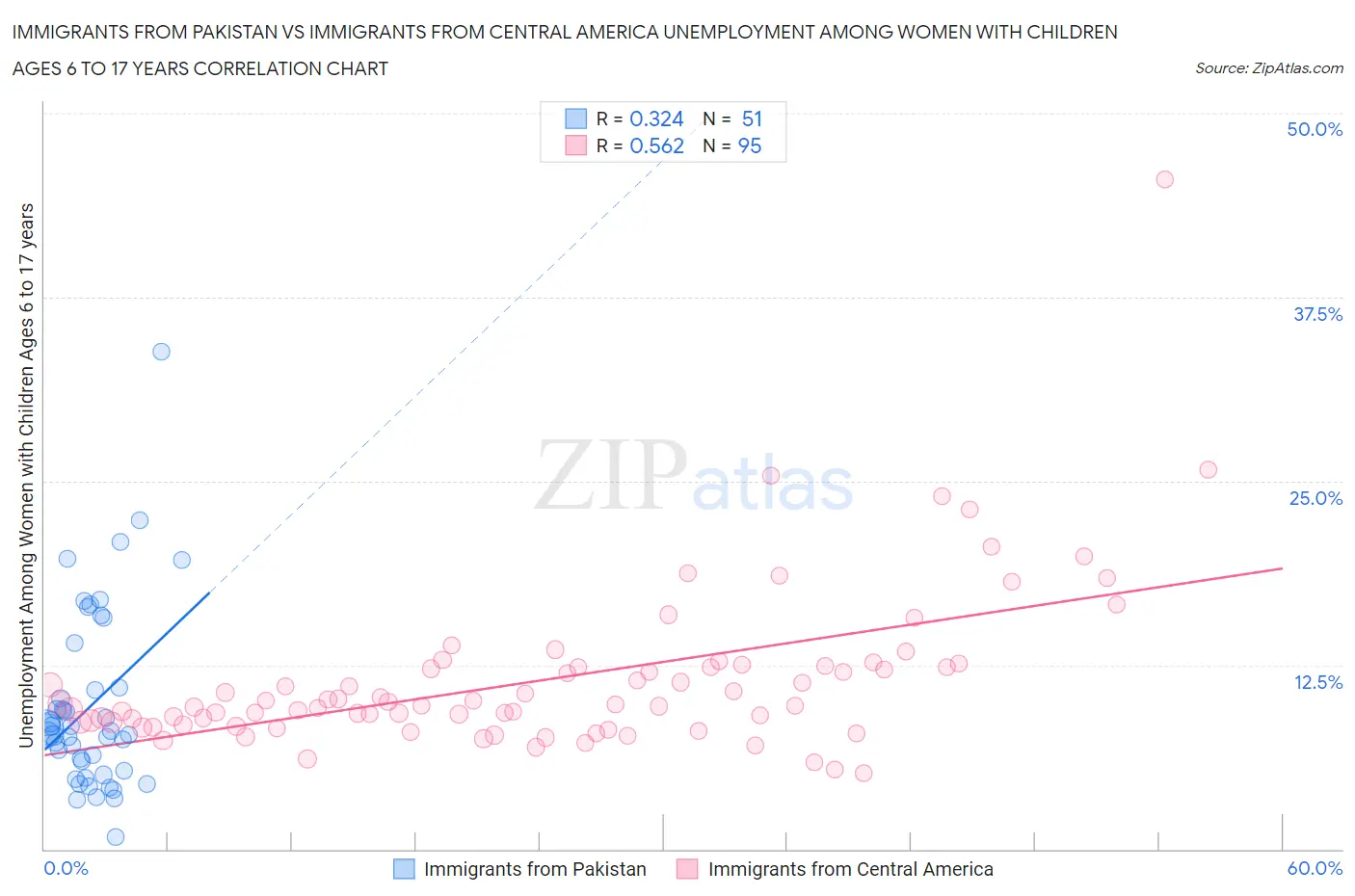 Immigrants from Pakistan vs Immigrants from Central America Unemployment Among Women with Children Ages 6 to 17 years