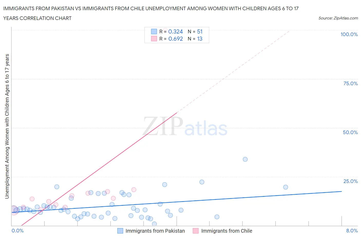 Immigrants from Pakistan vs Immigrants from Chile Unemployment Among Women with Children Ages 6 to 17 years