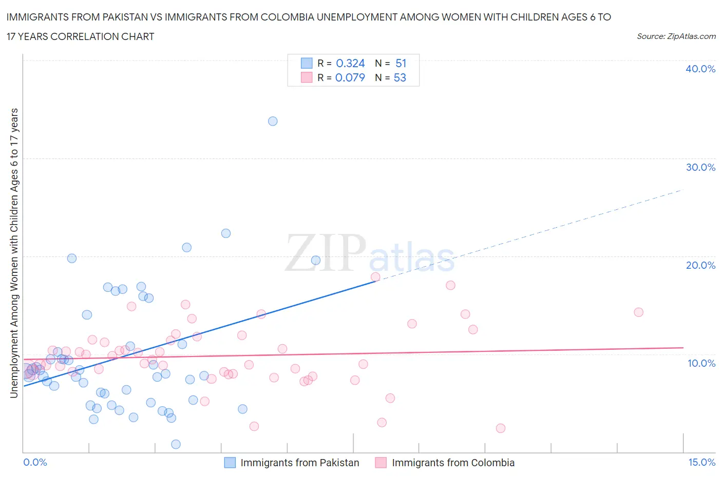 Immigrants from Pakistan vs Immigrants from Colombia Unemployment Among Women with Children Ages 6 to 17 years