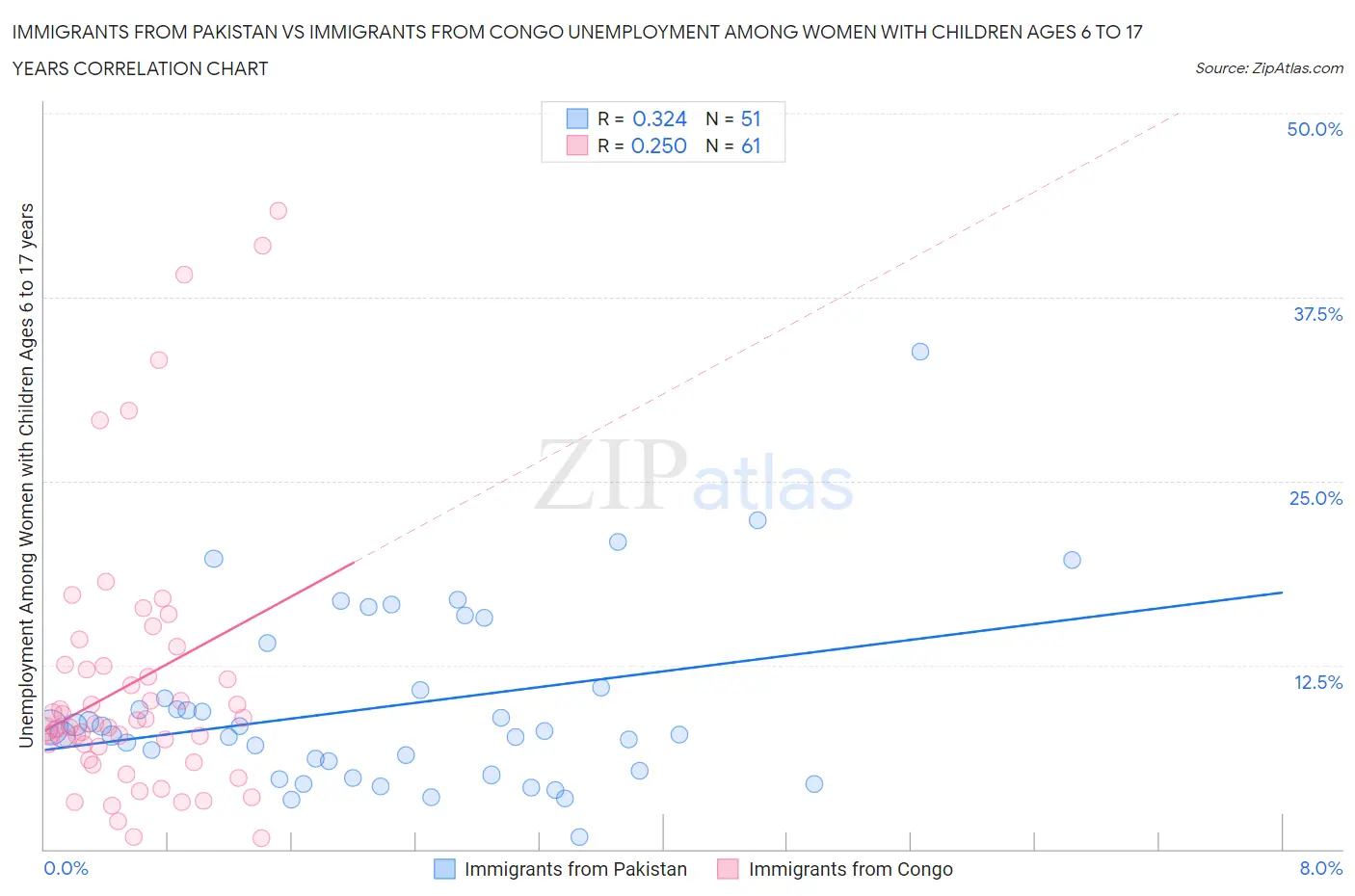 Immigrants from Pakistan vs Immigrants from Congo Unemployment Among Women with Children Ages 6 to 17 years