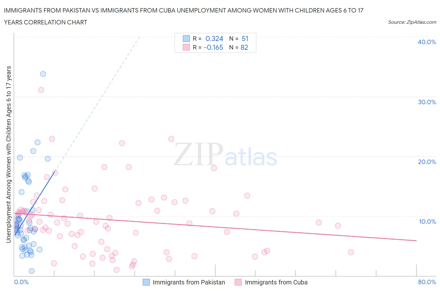 Immigrants from Pakistan vs Immigrants from Cuba Unemployment Among Women with Children Ages 6 to 17 years