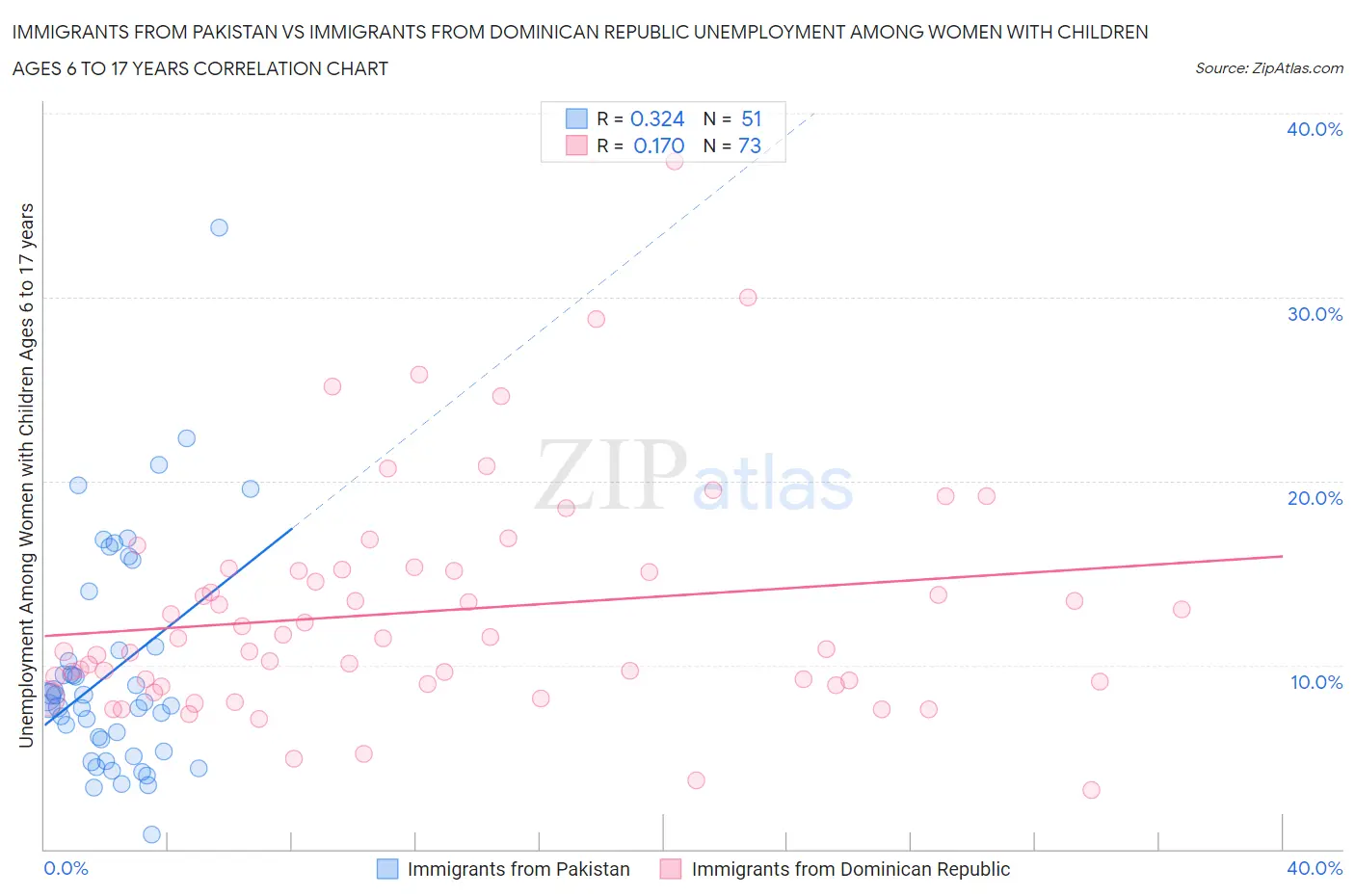 Immigrants from Pakistan vs Immigrants from Dominican Republic Unemployment Among Women with Children Ages 6 to 17 years