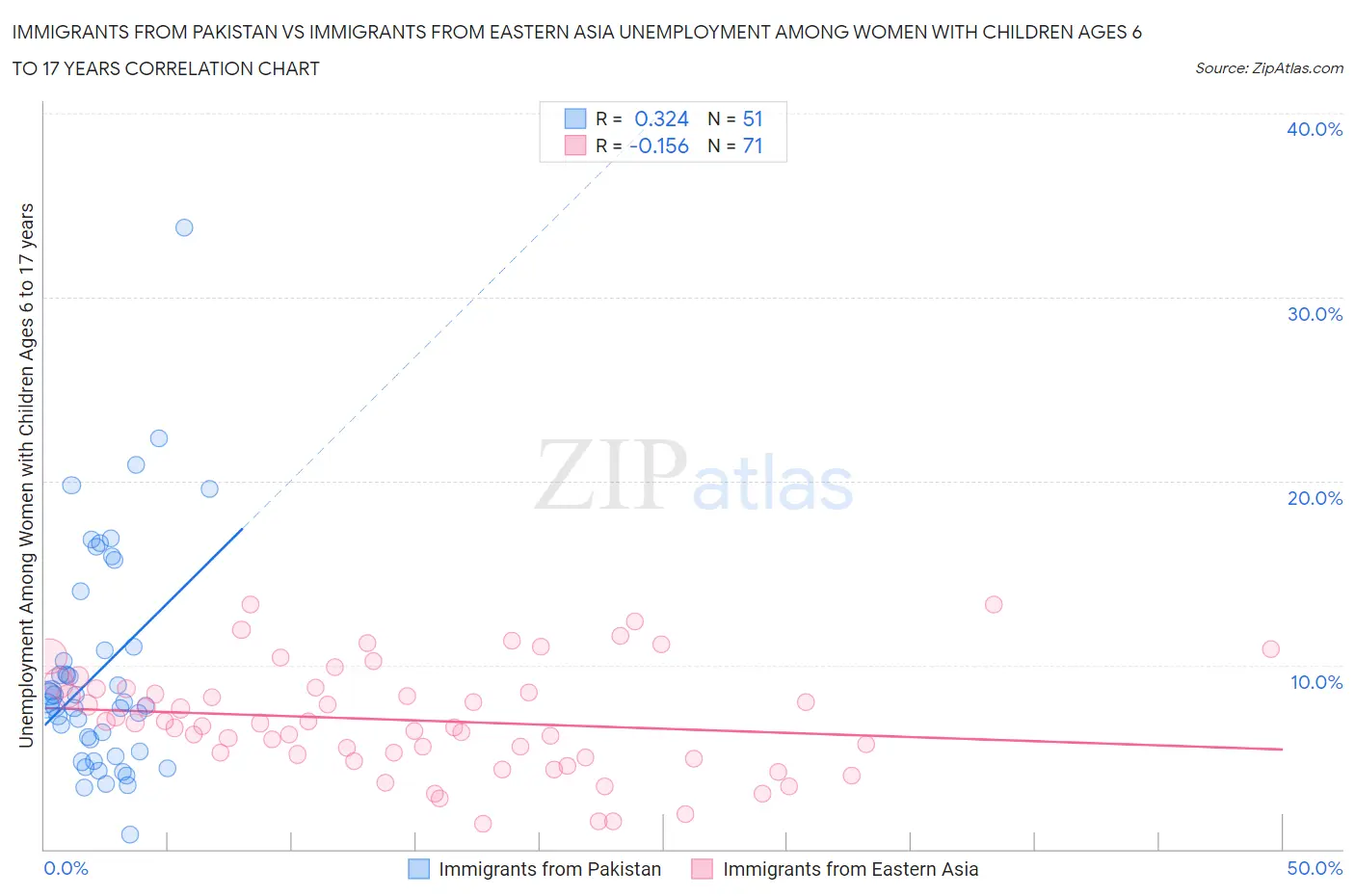 Immigrants from Pakistan vs Immigrants from Eastern Asia Unemployment Among Women with Children Ages 6 to 17 years