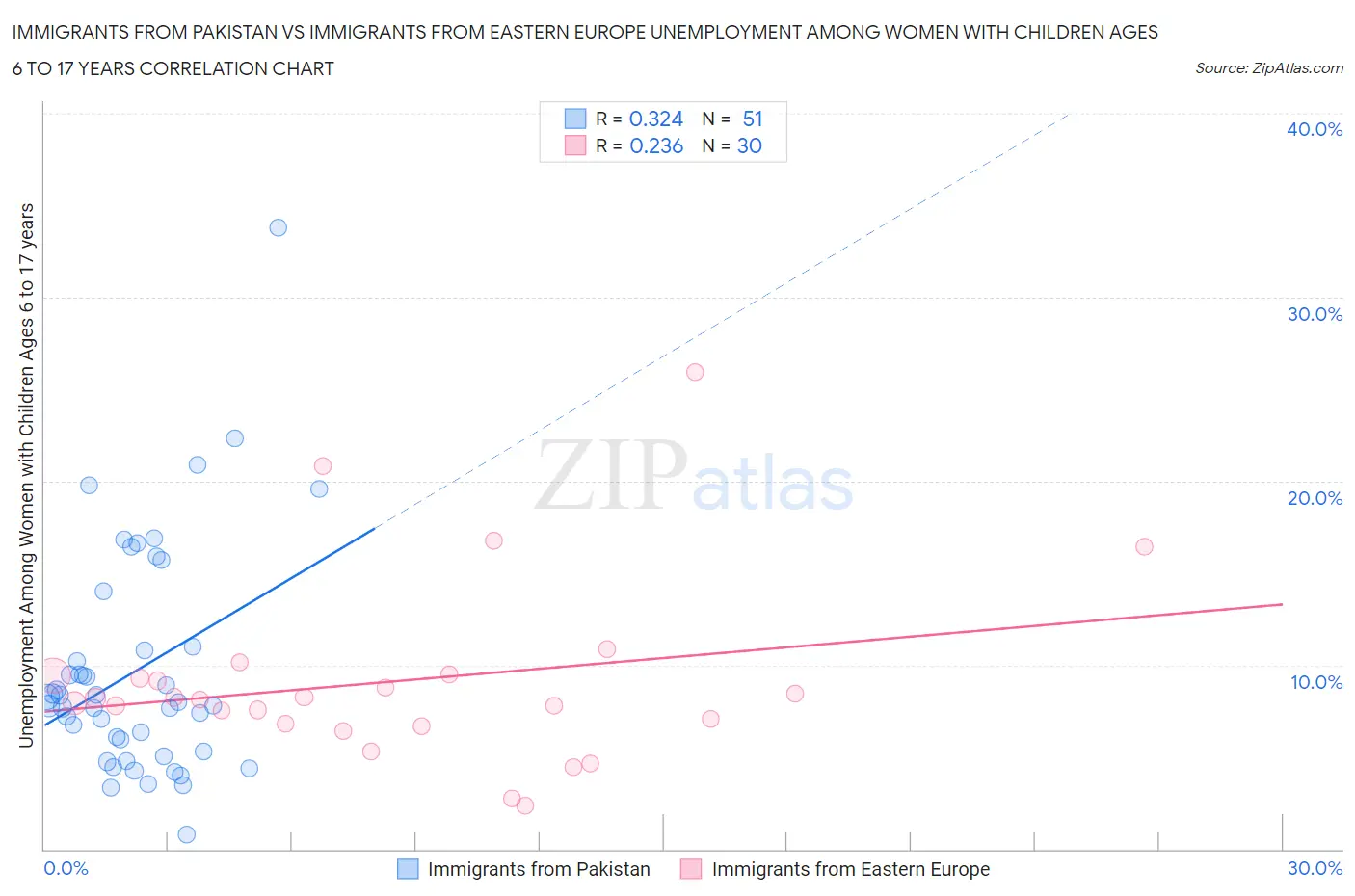 Immigrants from Pakistan vs Immigrants from Eastern Europe Unemployment Among Women with Children Ages 6 to 17 years