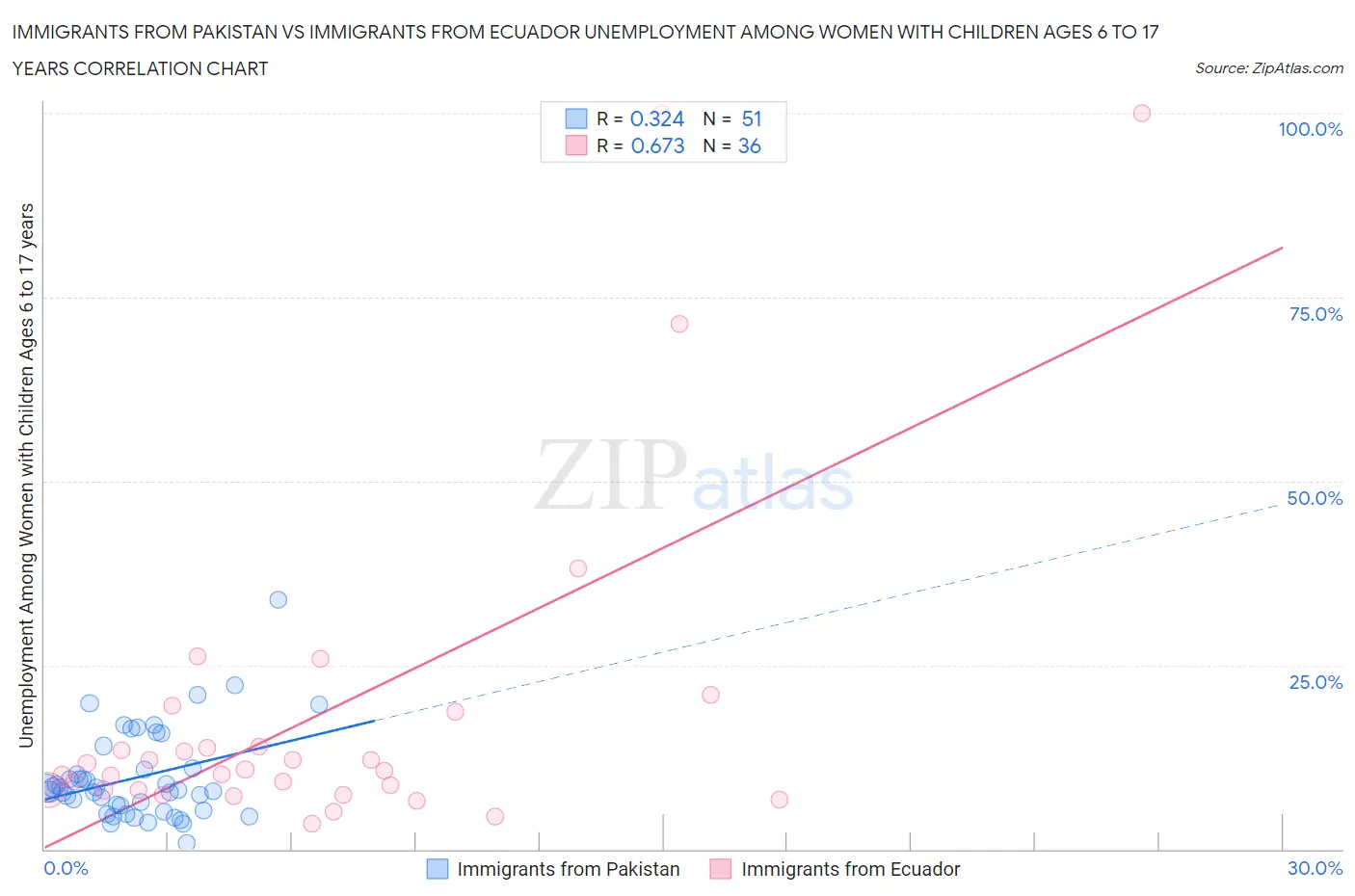 Immigrants from Pakistan vs Immigrants from Ecuador Unemployment Among Women with Children Ages 6 to 17 years