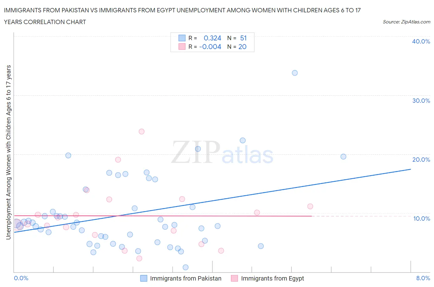 Immigrants from Pakistan vs Immigrants from Egypt Unemployment Among Women with Children Ages 6 to 17 years