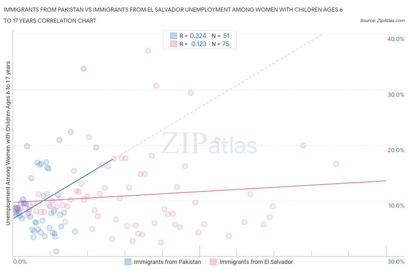 Immigrants from Pakistan vs Immigrants from El Salvador Unemployment Among Women with Children Ages 6 to 17 years
