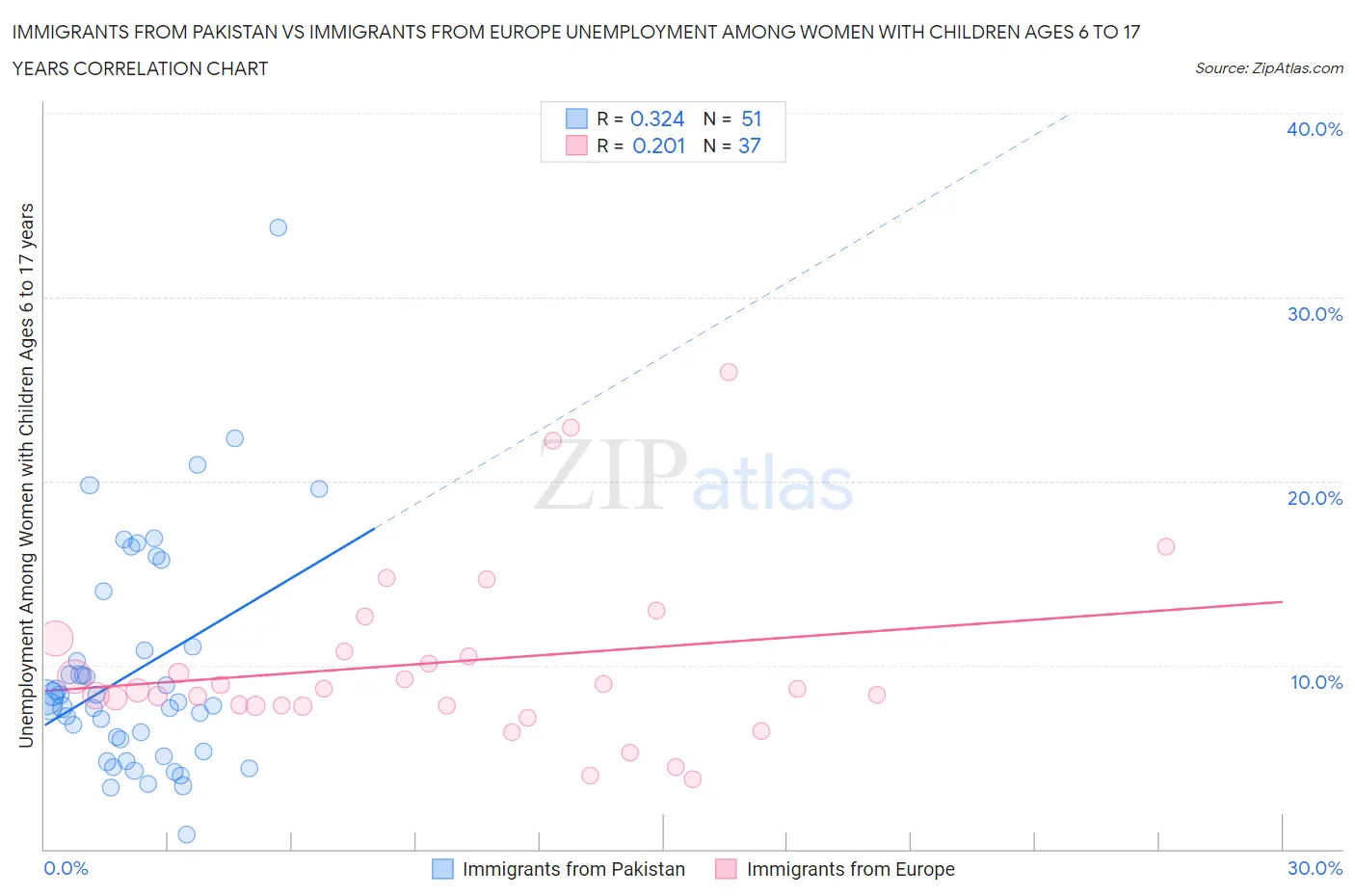 Immigrants from Pakistan vs Immigrants from Europe Unemployment Among Women with Children Ages 6 to 17 years