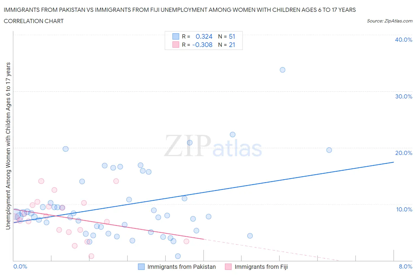 Immigrants from Pakistan vs Immigrants from Fiji Unemployment Among Women with Children Ages 6 to 17 years