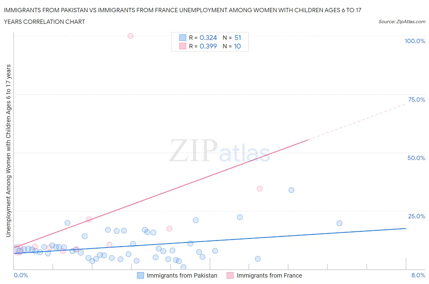Immigrants from Pakistan vs Immigrants from France Unemployment Among Women with Children Ages 6 to 17 years