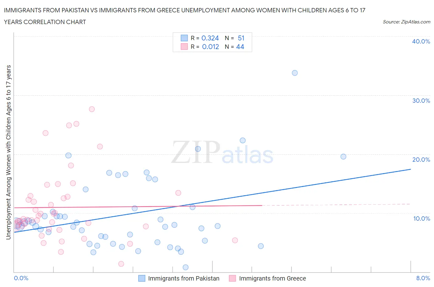 Immigrants from Pakistan vs Immigrants from Greece Unemployment Among Women with Children Ages 6 to 17 years