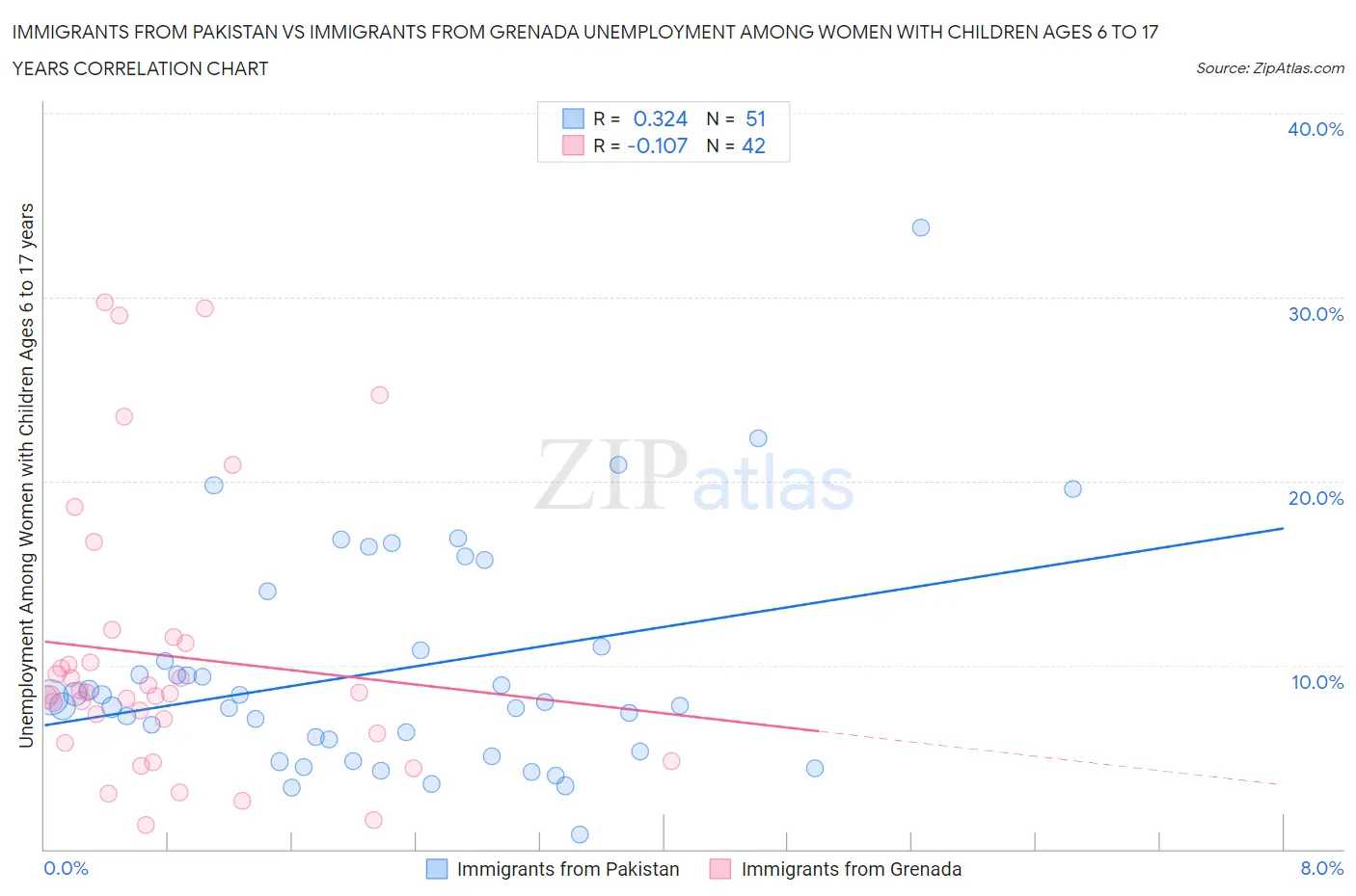 Immigrants from Pakistan vs Immigrants from Grenada Unemployment Among Women with Children Ages 6 to 17 years