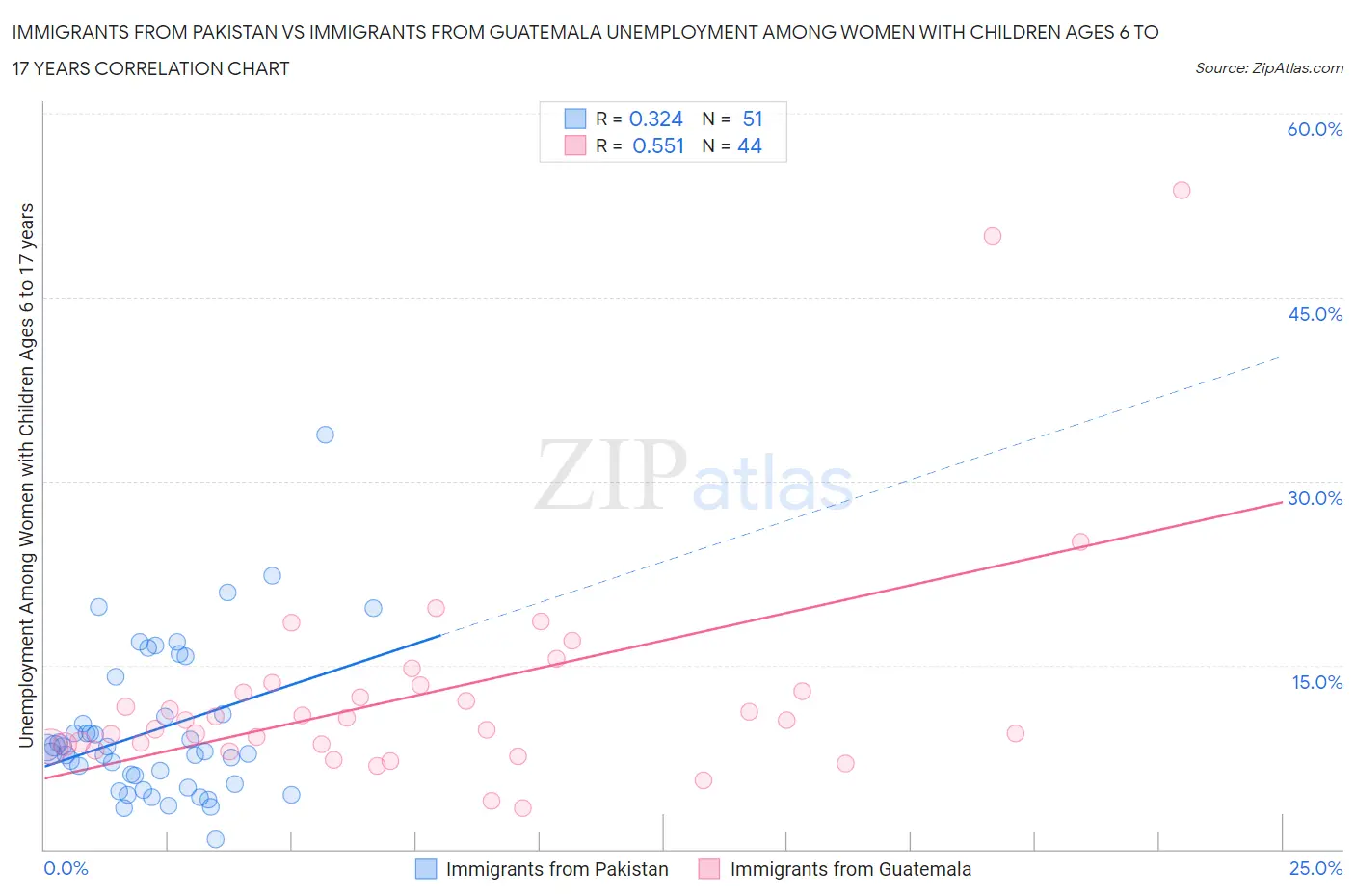 Immigrants from Pakistan vs Immigrants from Guatemala Unemployment Among Women with Children Ages 6 to 17 years