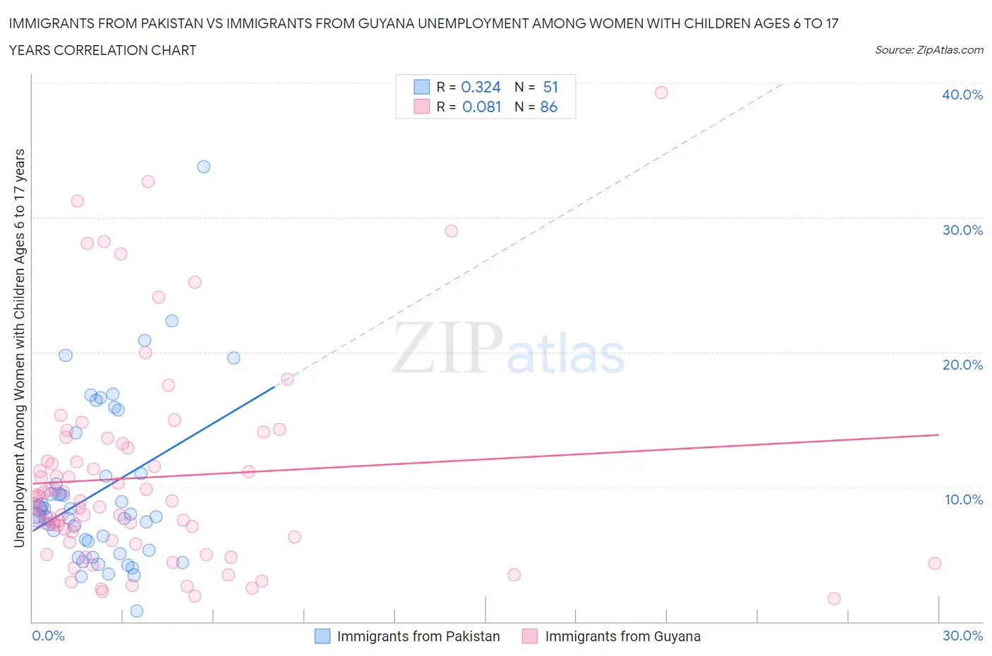 Immigrants from Pakistan vs Immigrants from Guyana Unemployment Among Women with Children Ages 6 to 17 years