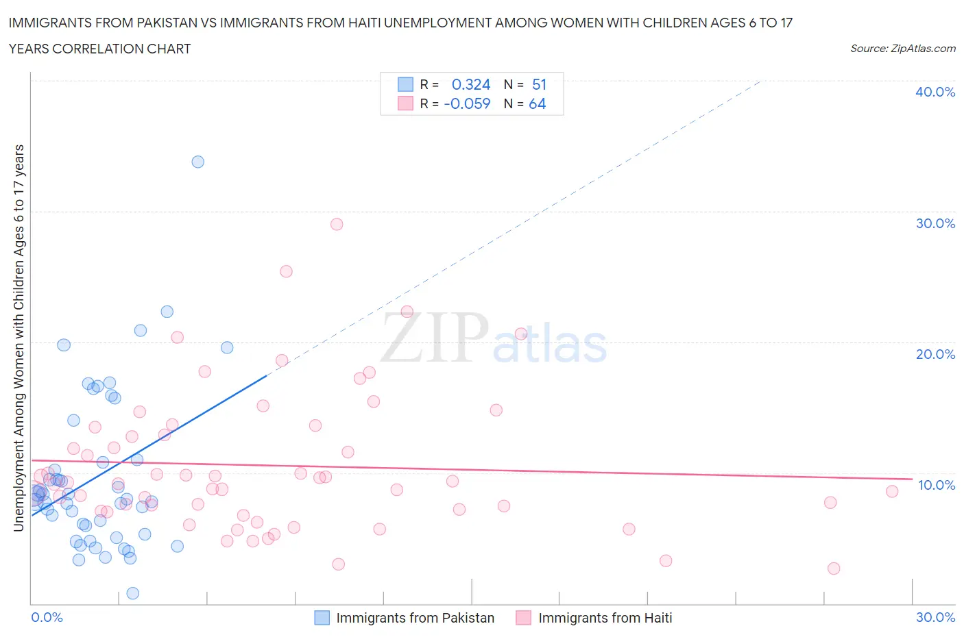 Immigrants from Pakistan vs Immigrants from Haiti Unemployment Among Women with Children Ages 6 to 17 years