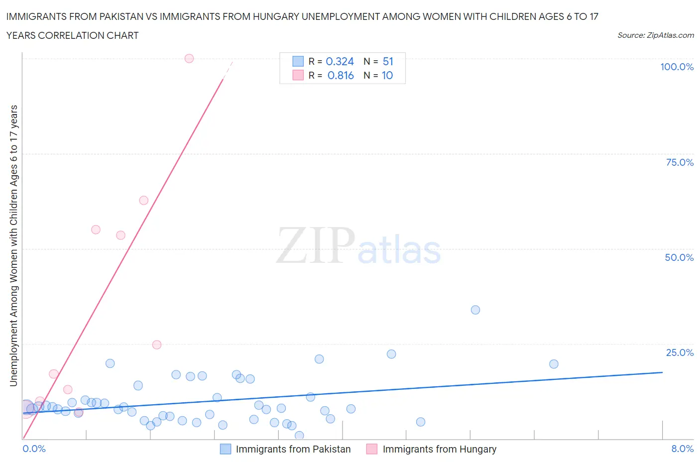 Immigrants from Pakistan vs Immigrants from Hungary Unemployment Among Women with Children Ages 6 to 17 years
