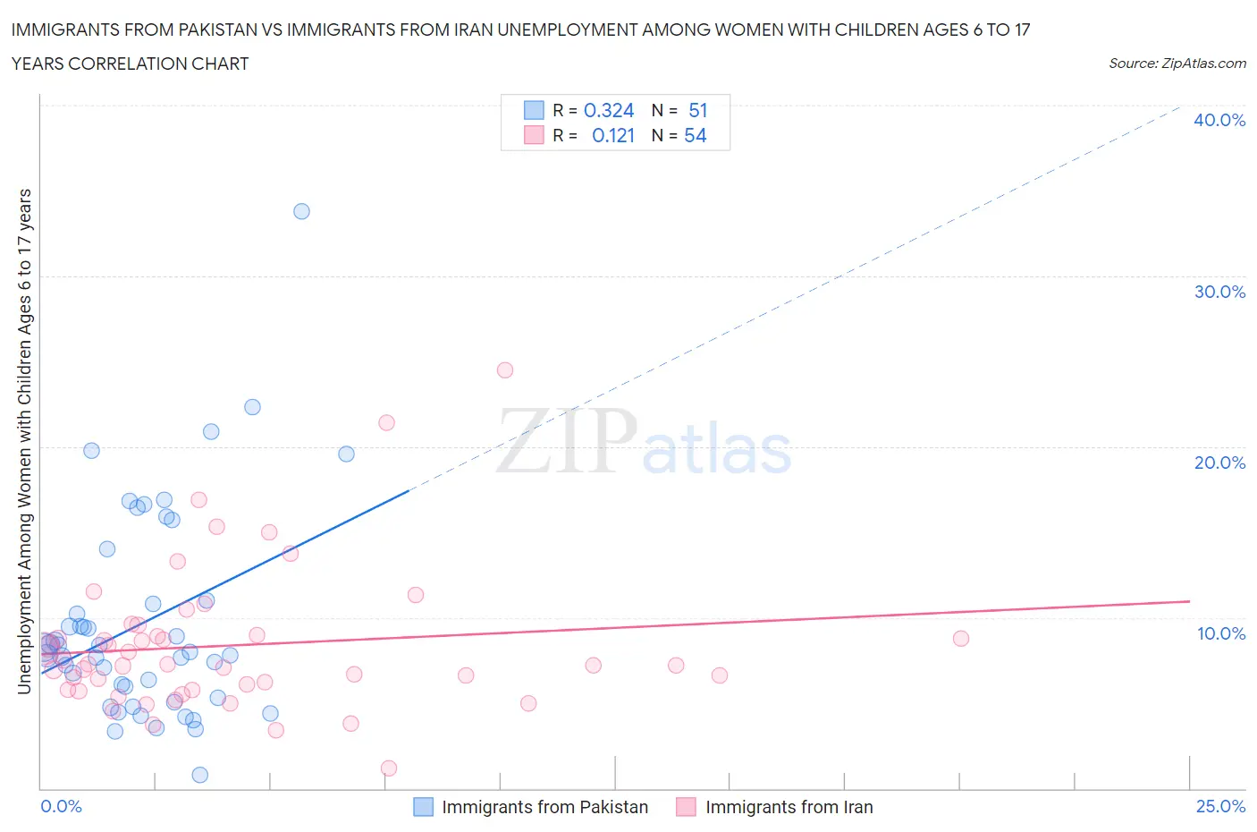 Immigrants from Pakistan vs Immigrants from Iran Unemployment Among Women with Children Ages 6 to 17 years