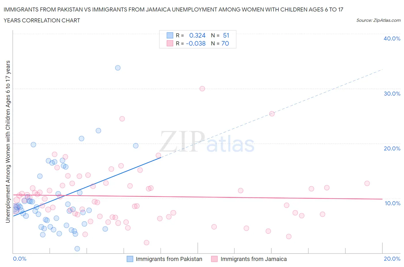 Immigrants from Pakistan vs Immigrants from Jamaica Unemployment Among Women with Children Ages 6 to 17 years