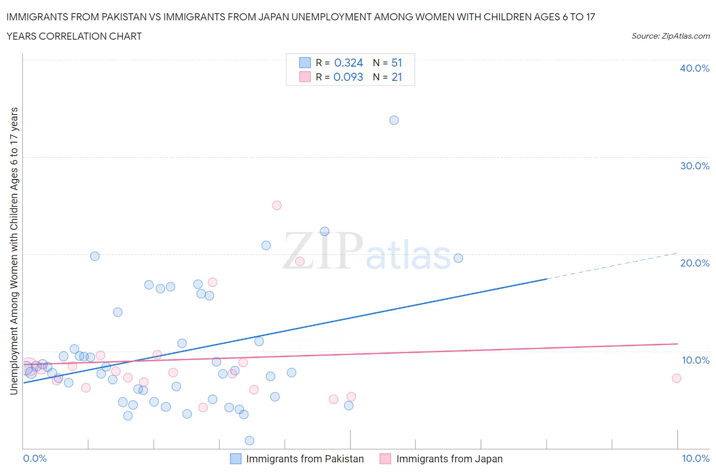 Immigrants from Pakistan vs Immigrants from Japan Unemployment Among Women with Children Ages 6 to 17 years