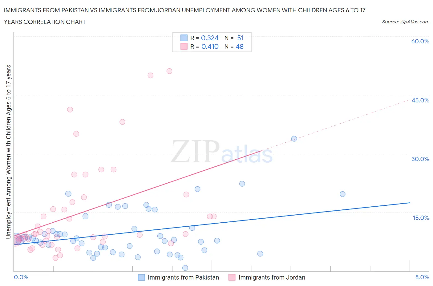 Immigrants from Pakistan vs Immigrants from Jordan Unemployment Among Women with Children Ages 6 to 17 years
